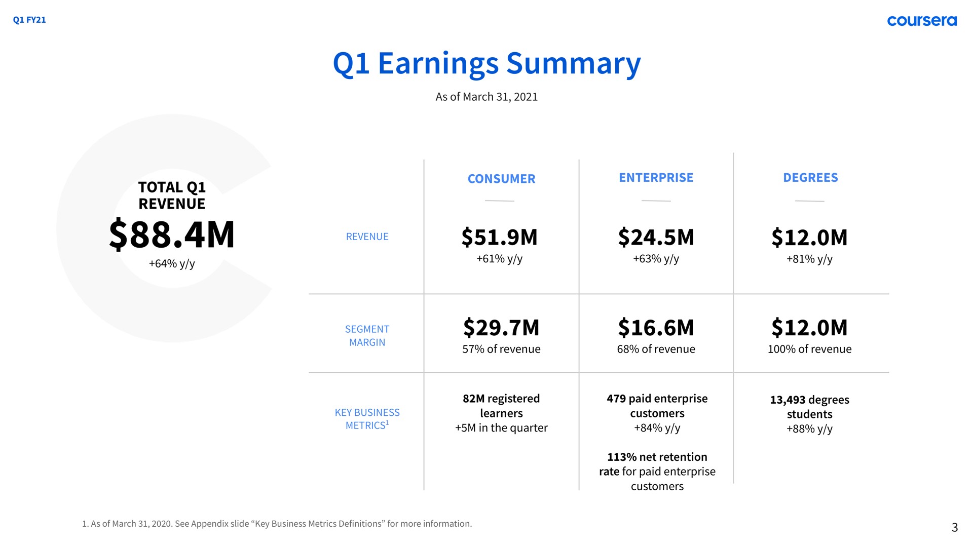 earnings summary | Coursera