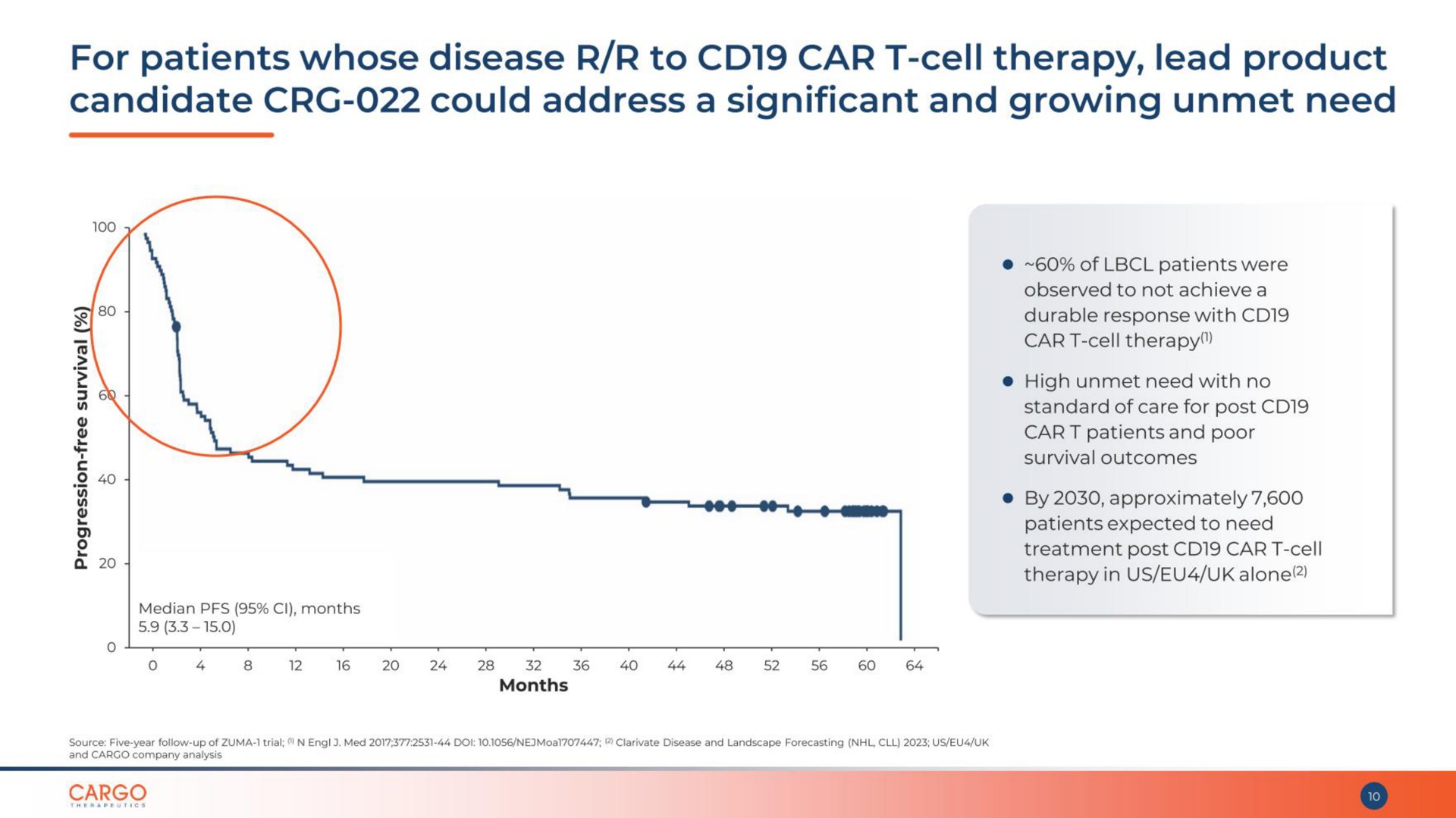 for patients whose disease to car cell therapy lead product candidate could address a significant and growing unmet need cargo | CARGO Therapeutics