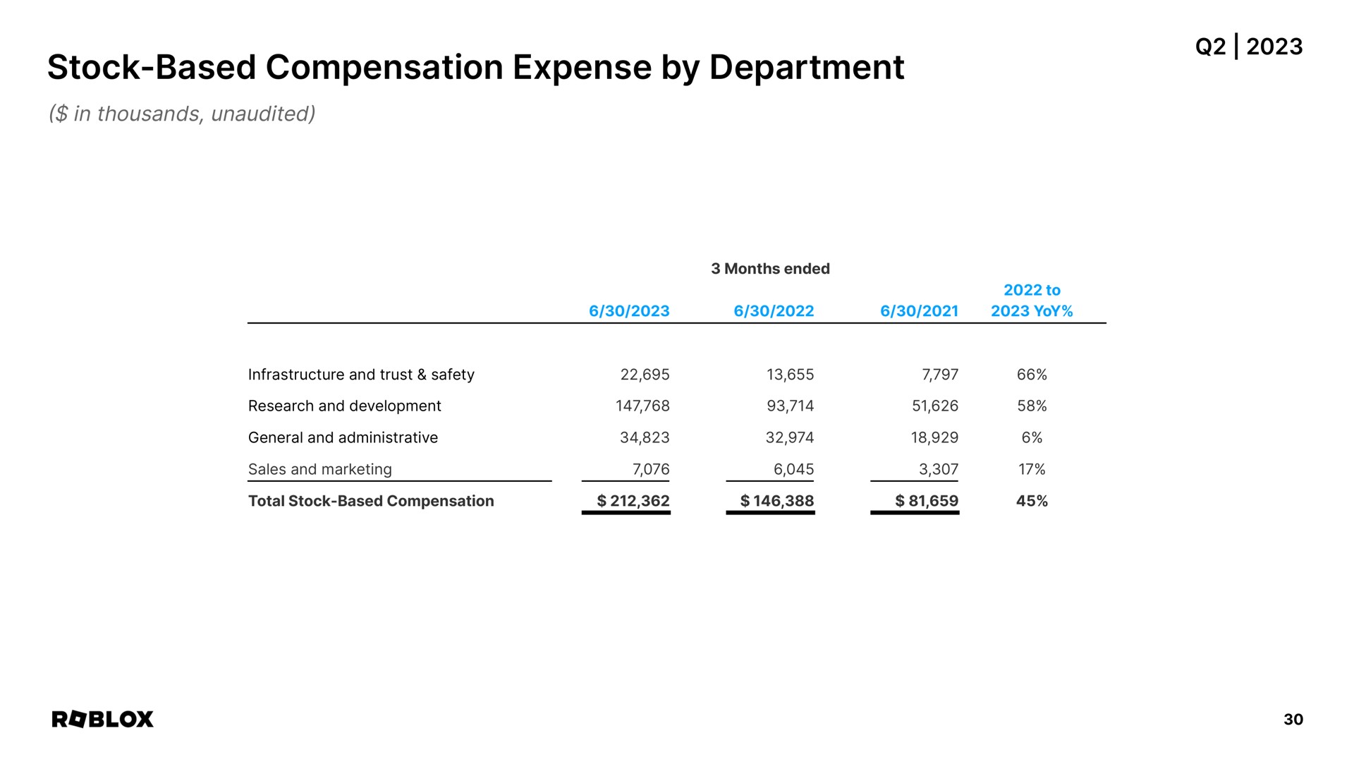 stock based compensation expense by department | Roblox