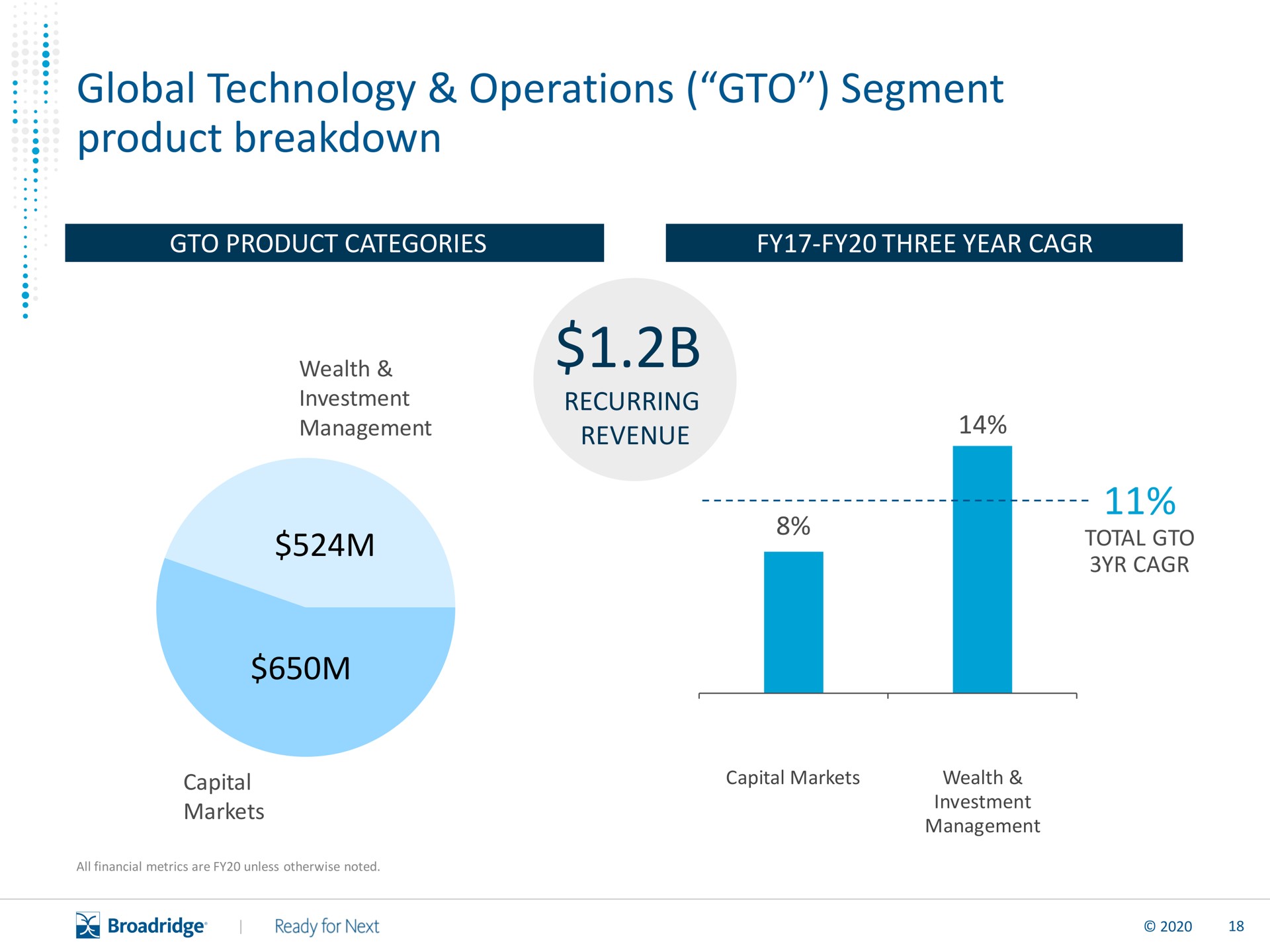 global technology operations segment product breakdown a | Broadridge Financial Solutions