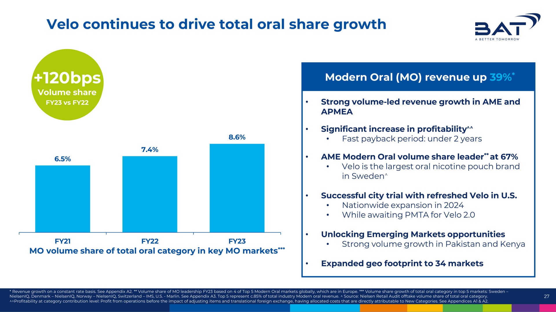 velo continues to drive total oral share growth at | BAT