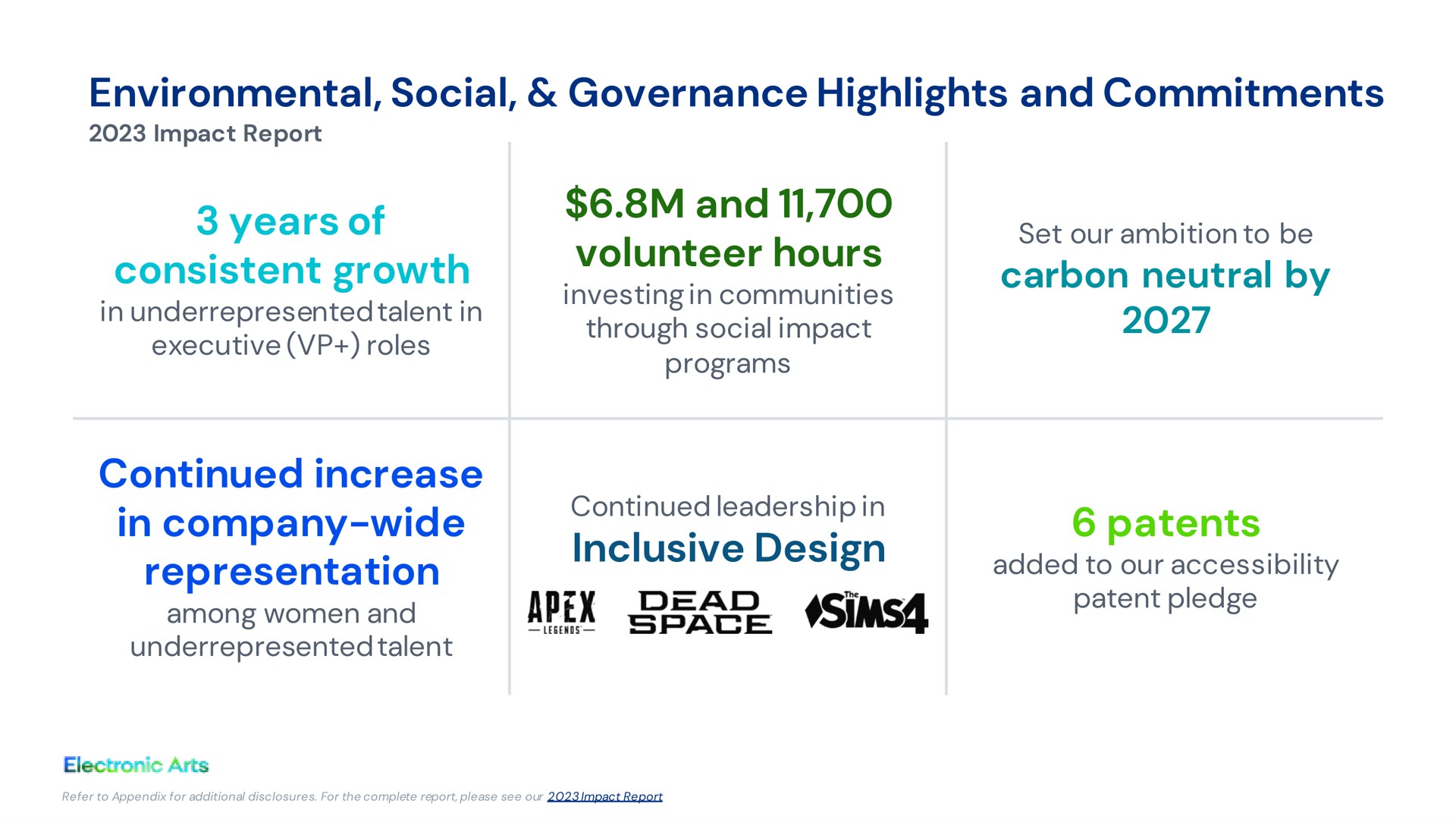 environmental social governance highlights and commitments years of consistent growth in talent in executive roles and volunteer hours investing in communities through social impact programs set our ambition to be carbon neutral by continued increase in company wide representation among women and talent continued leadership in inclusive design patents added to our accessibility patent pledge space | Electronic Arts