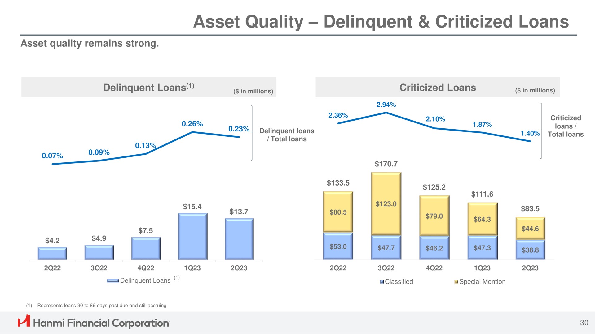 asset quality delinquent criticized loans in millions in millions financial corporation | Hanmi Financial