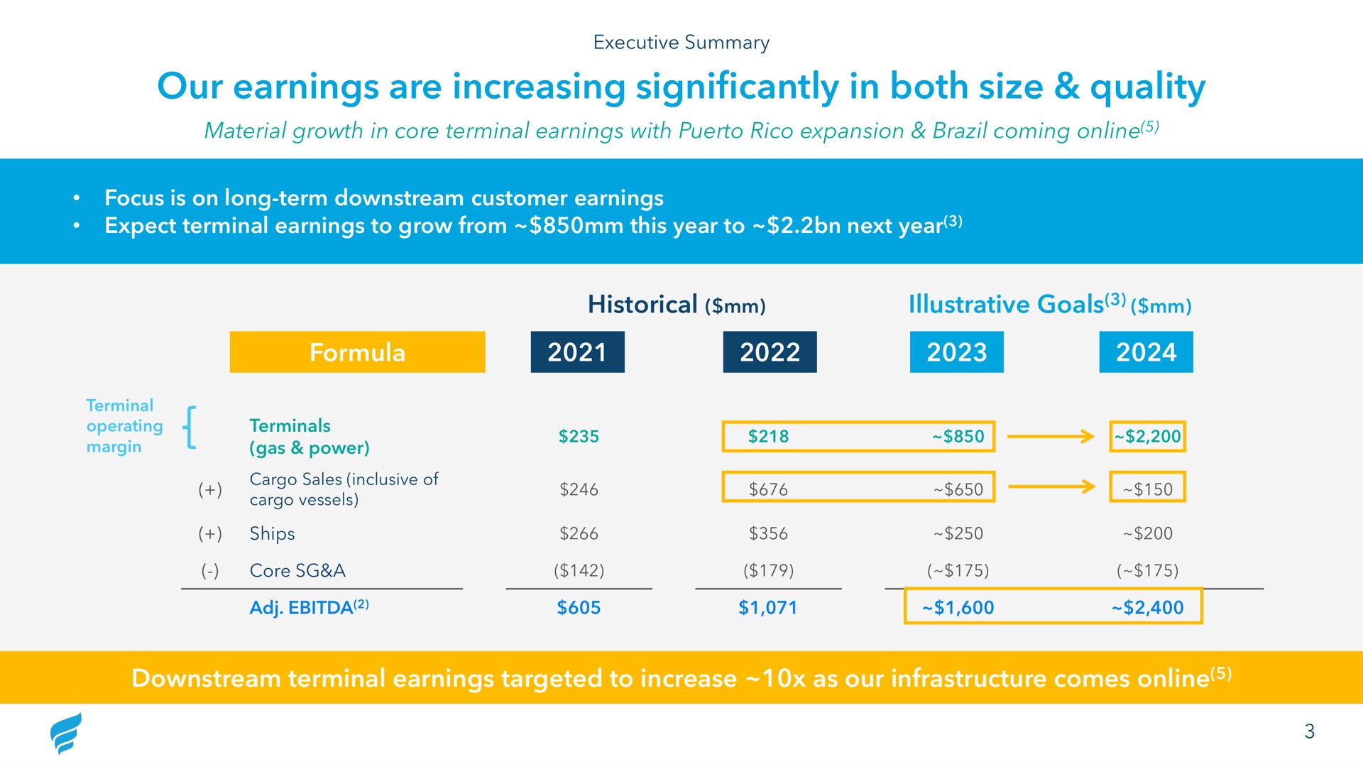 our earnings are increasing significantly in both size quality material growth in core terminal earnings with expansion brazil coming focus is on long term downstream customer earnings expect terminal earnings to grow from this year to next year historical illustrative goals formula downstream terminal earnings targeted to increase as our infrastructure comes mare gas power cores vessels ships a | NewFortress Energy