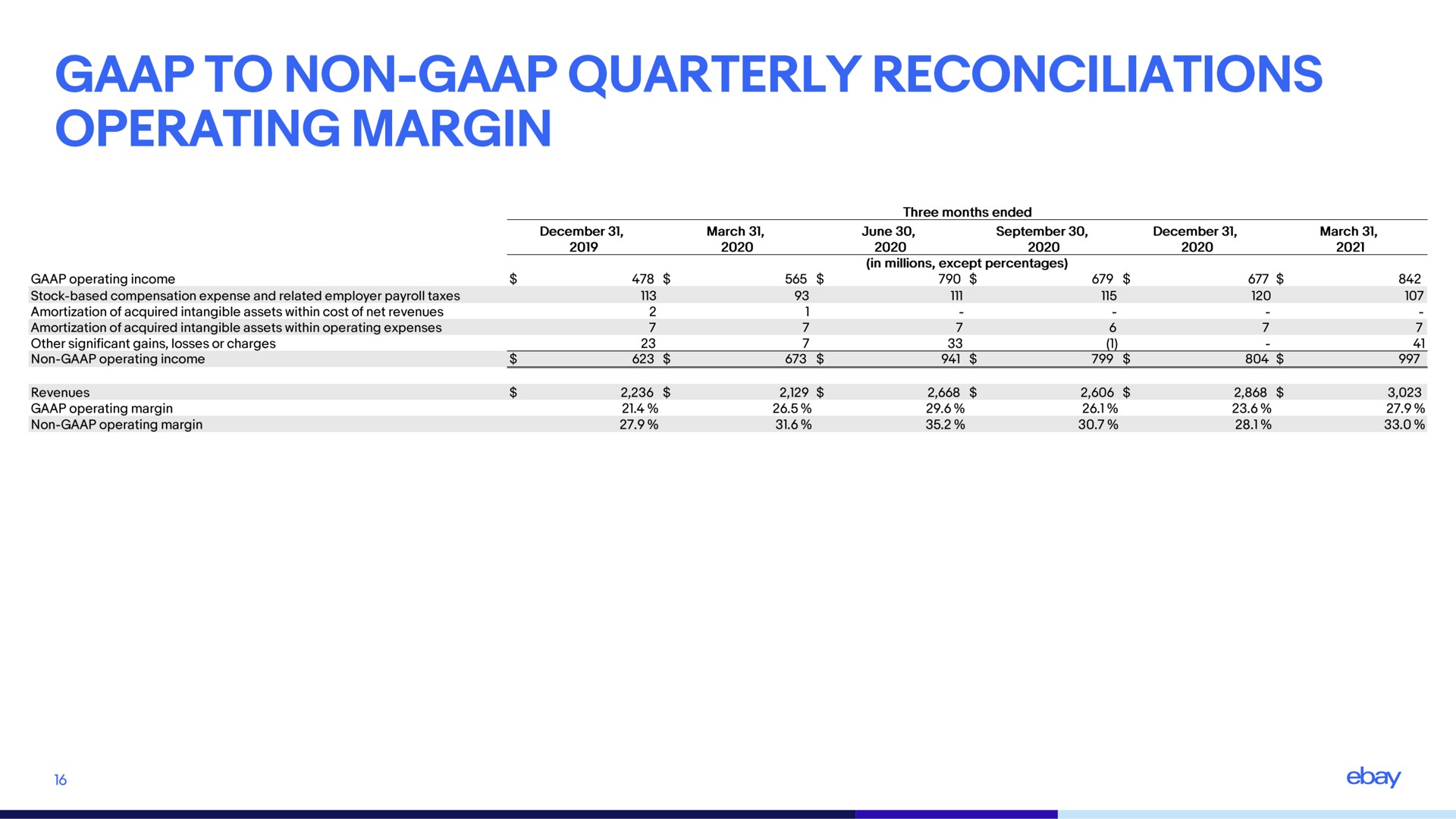 to non quarterly reconciliations operating margin | eBay