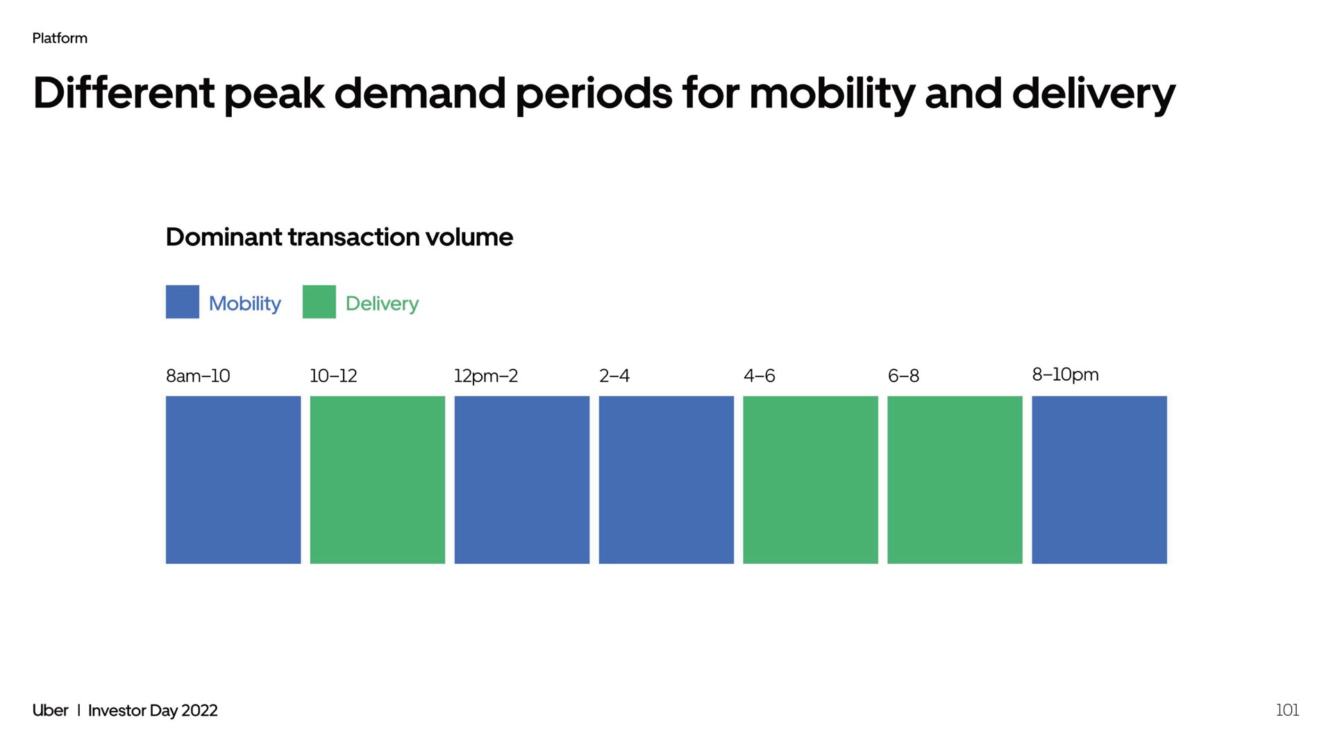 different peak demand periods for mobility and delivery be delivery | Uber