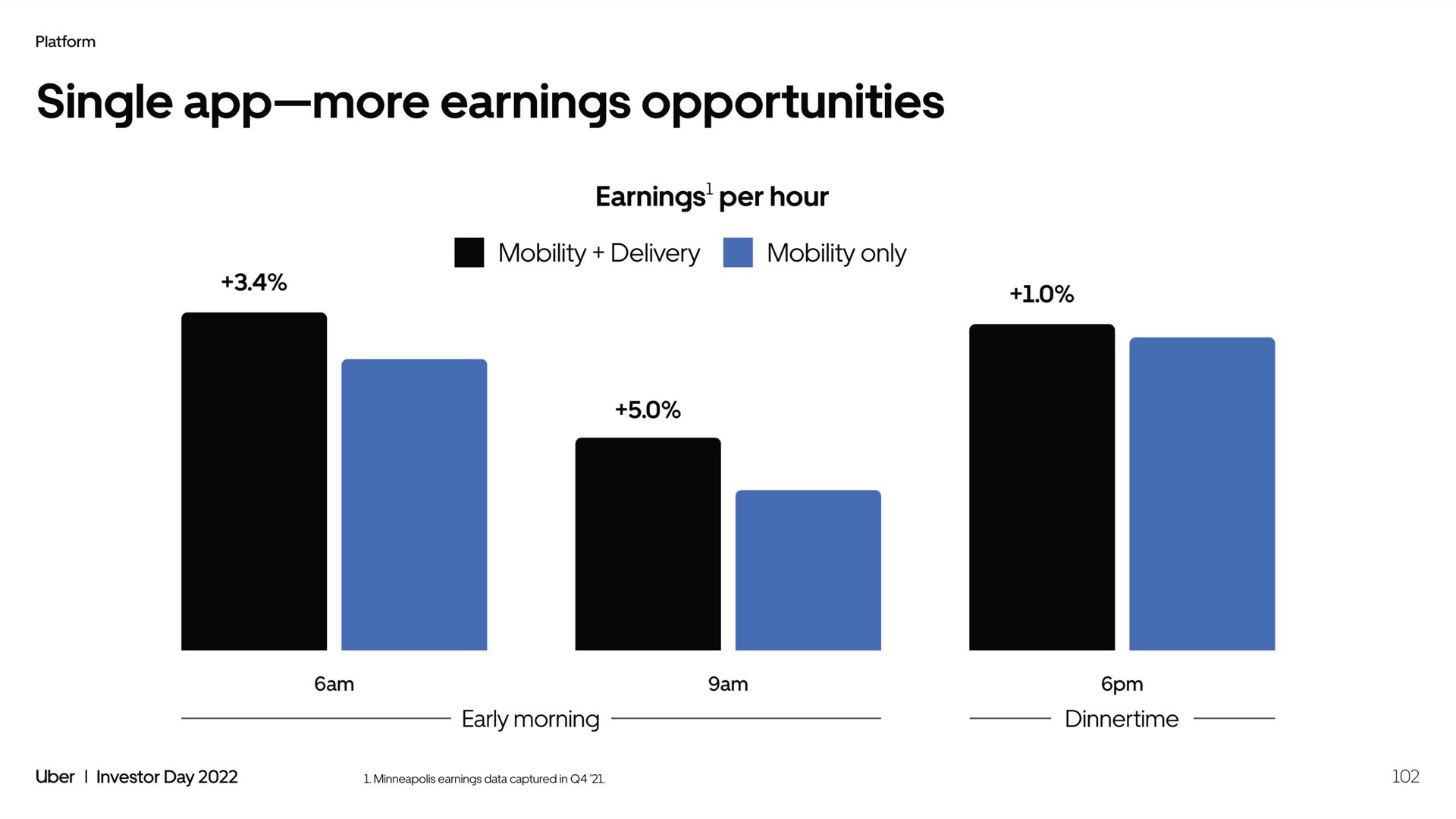 single earnings opportunities | Uber