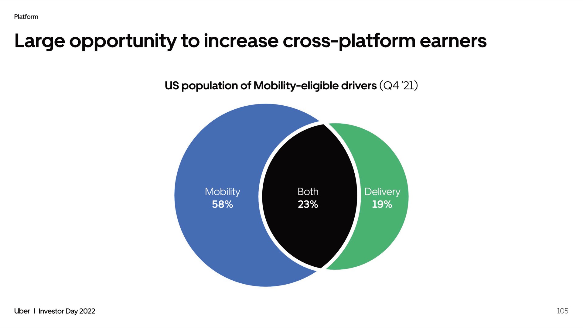 large opportunity to increase cross platform earners | Uber