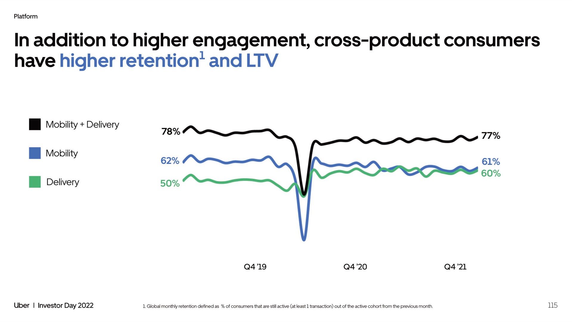 in addition to higher engagement cross product consumers have higher retention and | Uber