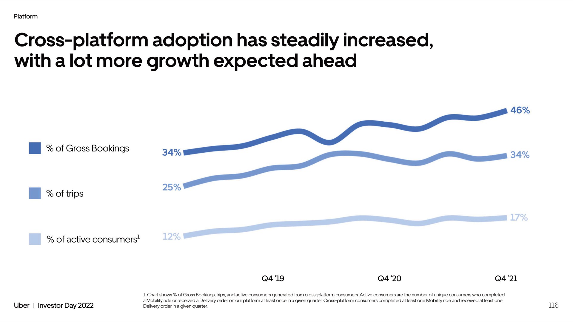 cross platform adoption has steadily increased with a lot more growth expected ahead | Uber