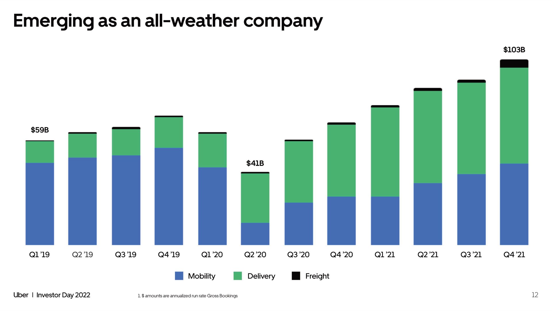 emerging as an all weather company | Uber