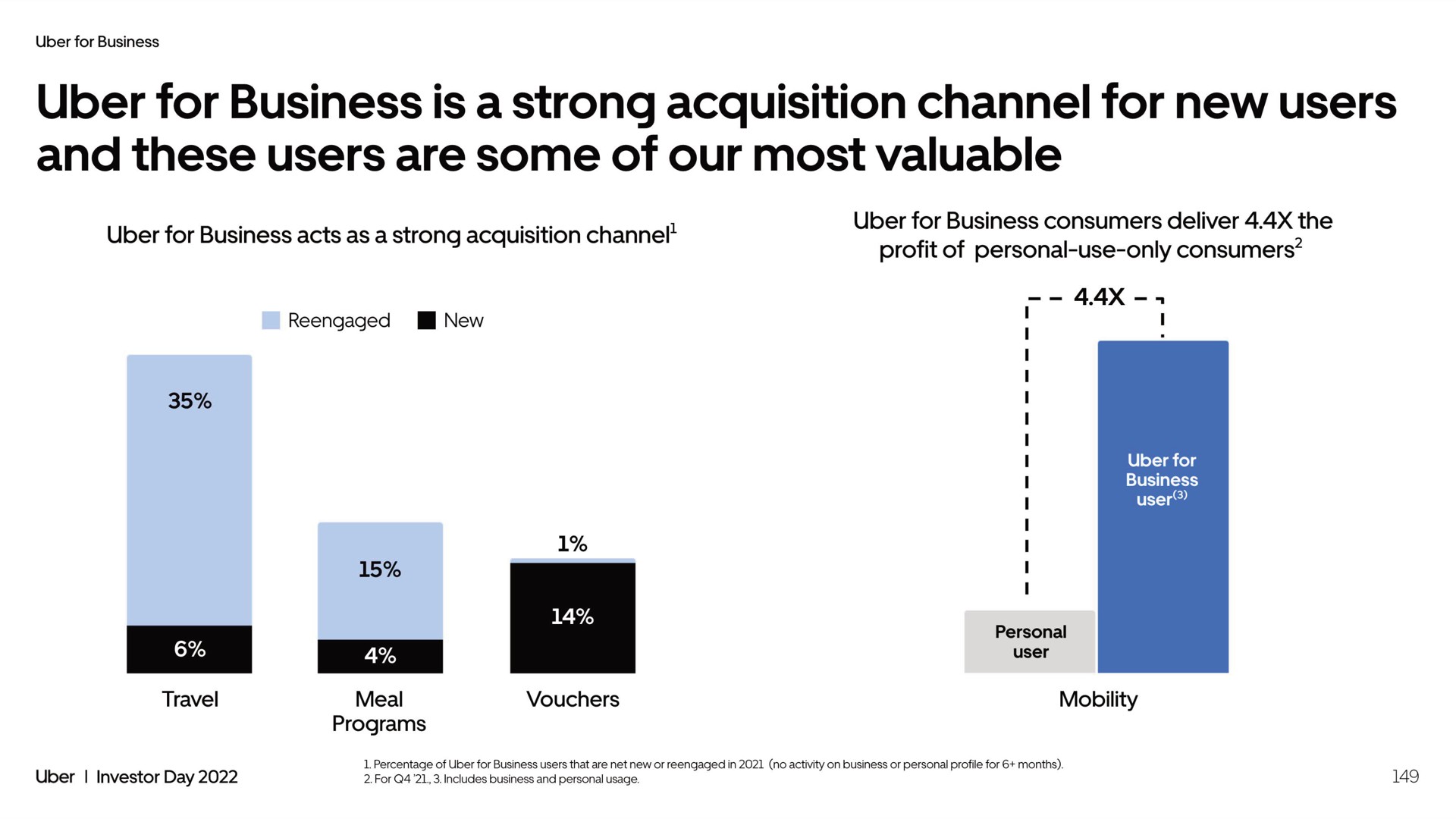 for business is a strong acquisition channel for new users and these users are some of our most valuable | Uber
