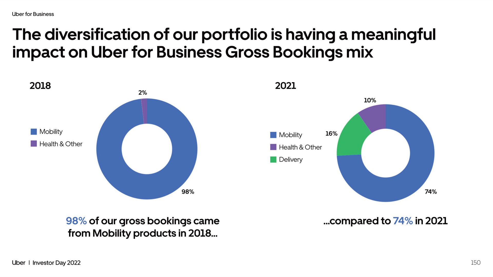 the diversification of our portfolio is having a meaningful impact on for business gross bookings mix | Uber