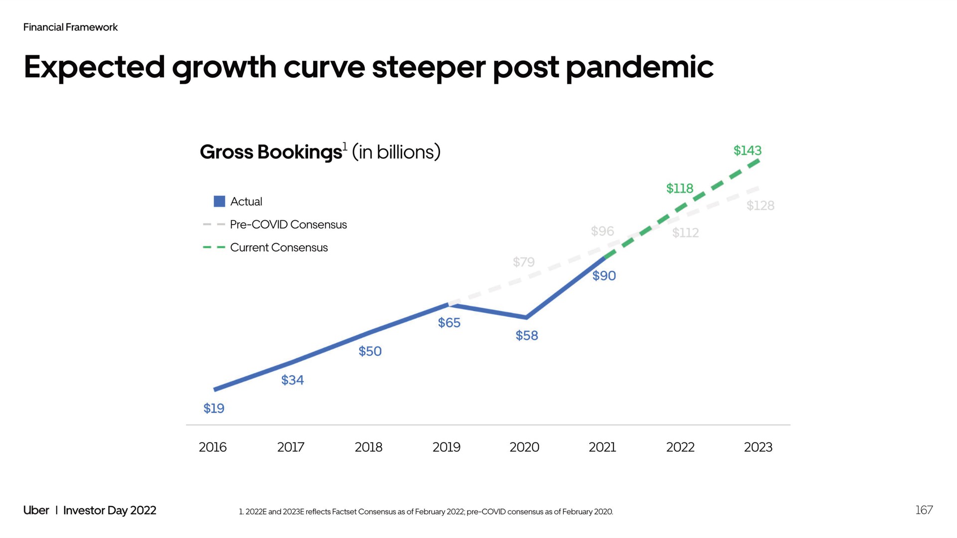 expected growth curve steeper post pandemic | Uber