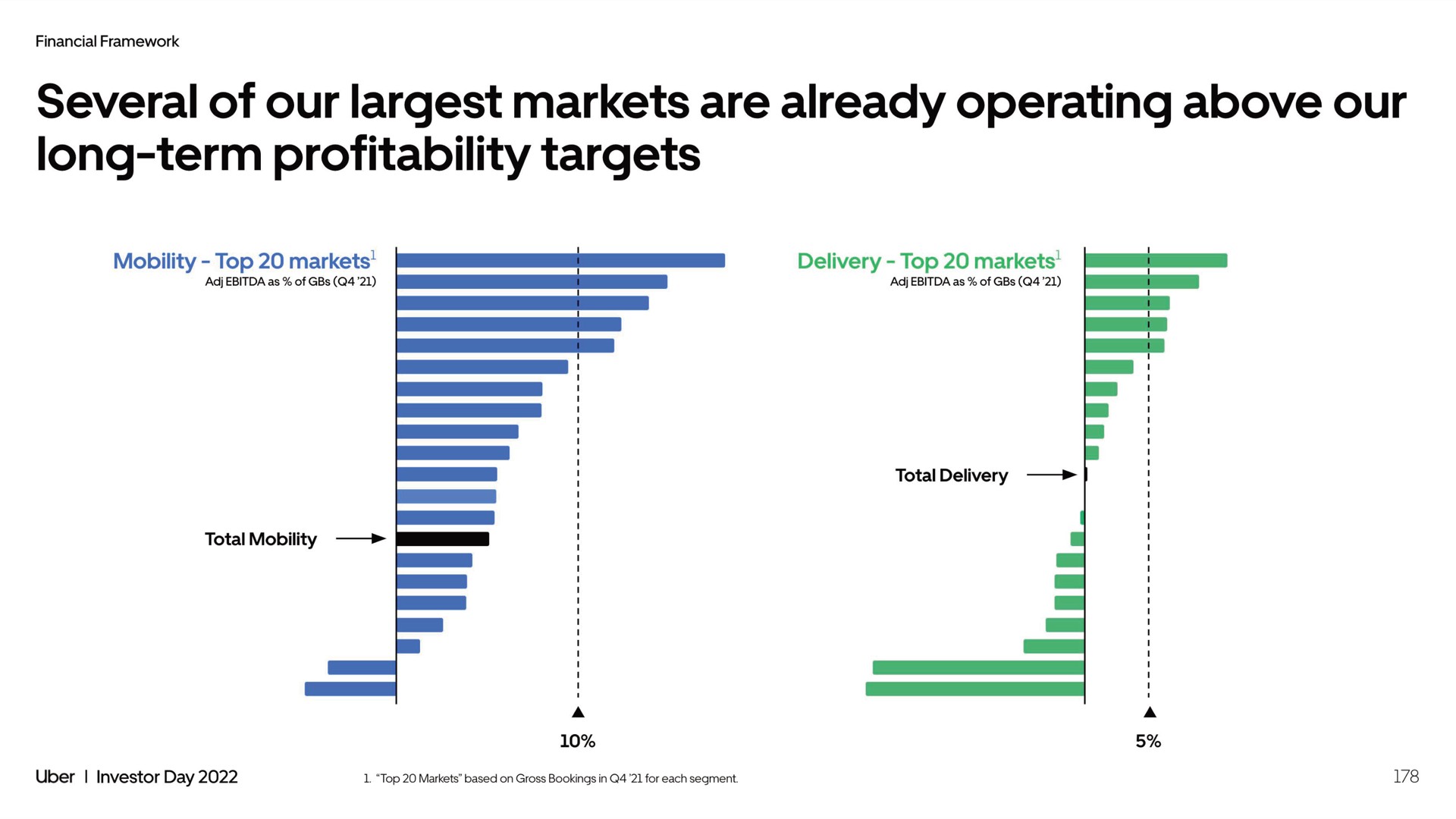 several of our markets are already operating above our long term profitability targets | Uber