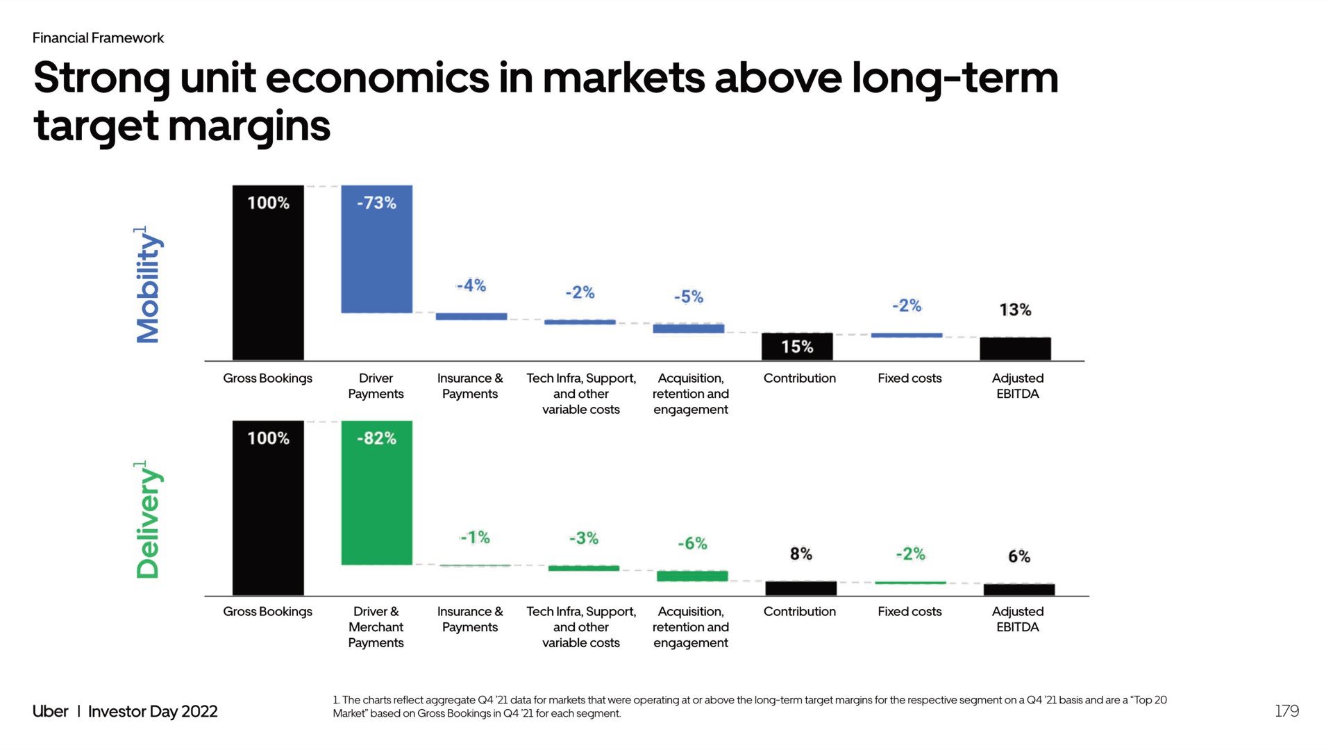 strong unit economics in markets above long term target margins | Uber