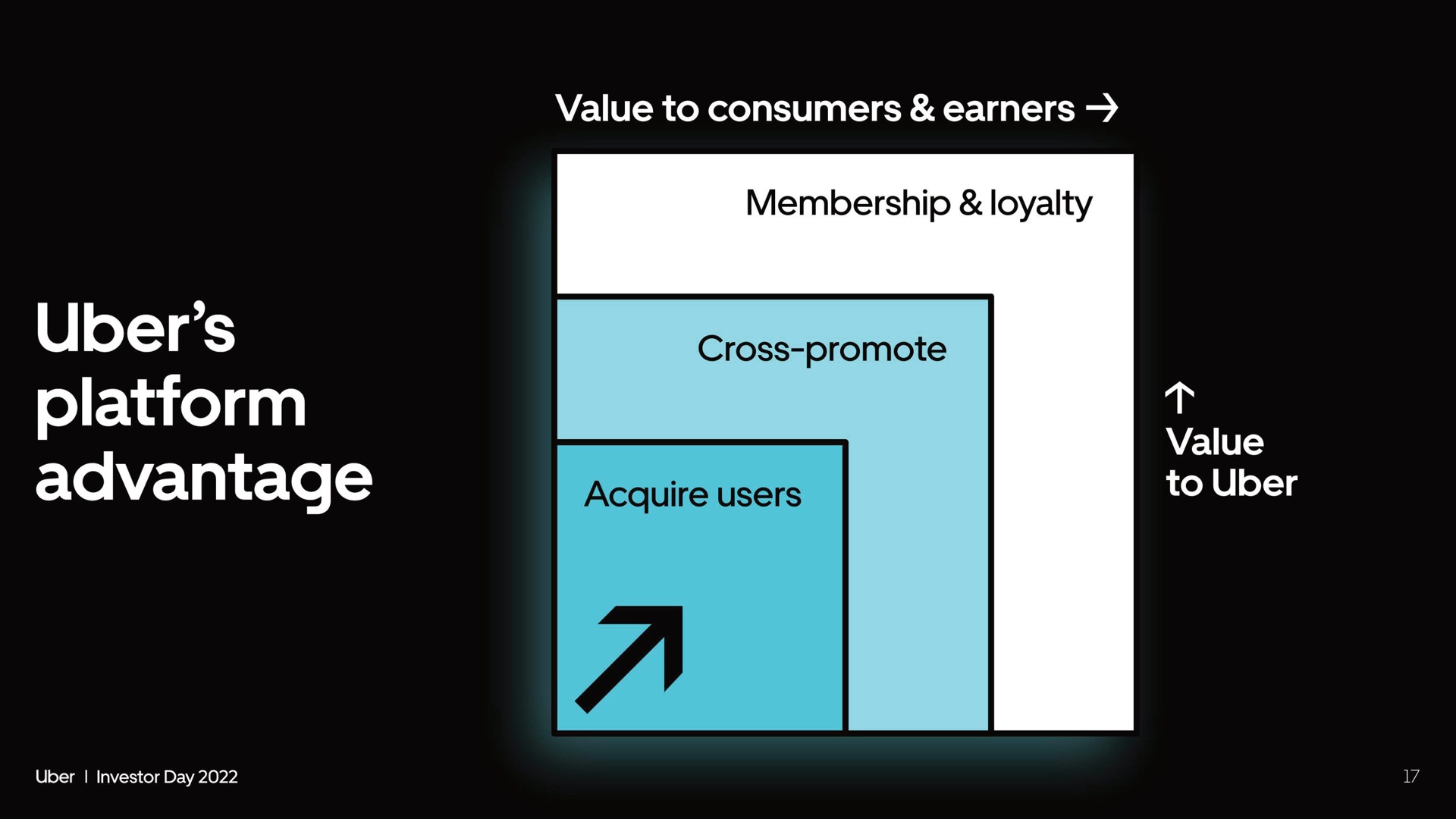 ber advantage membership loyalty cross promote acquire users a reaver | Uber