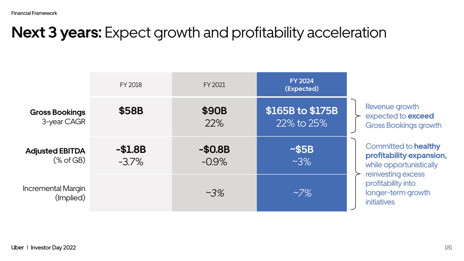 next years expect growth and profitability acceleration | Uber
