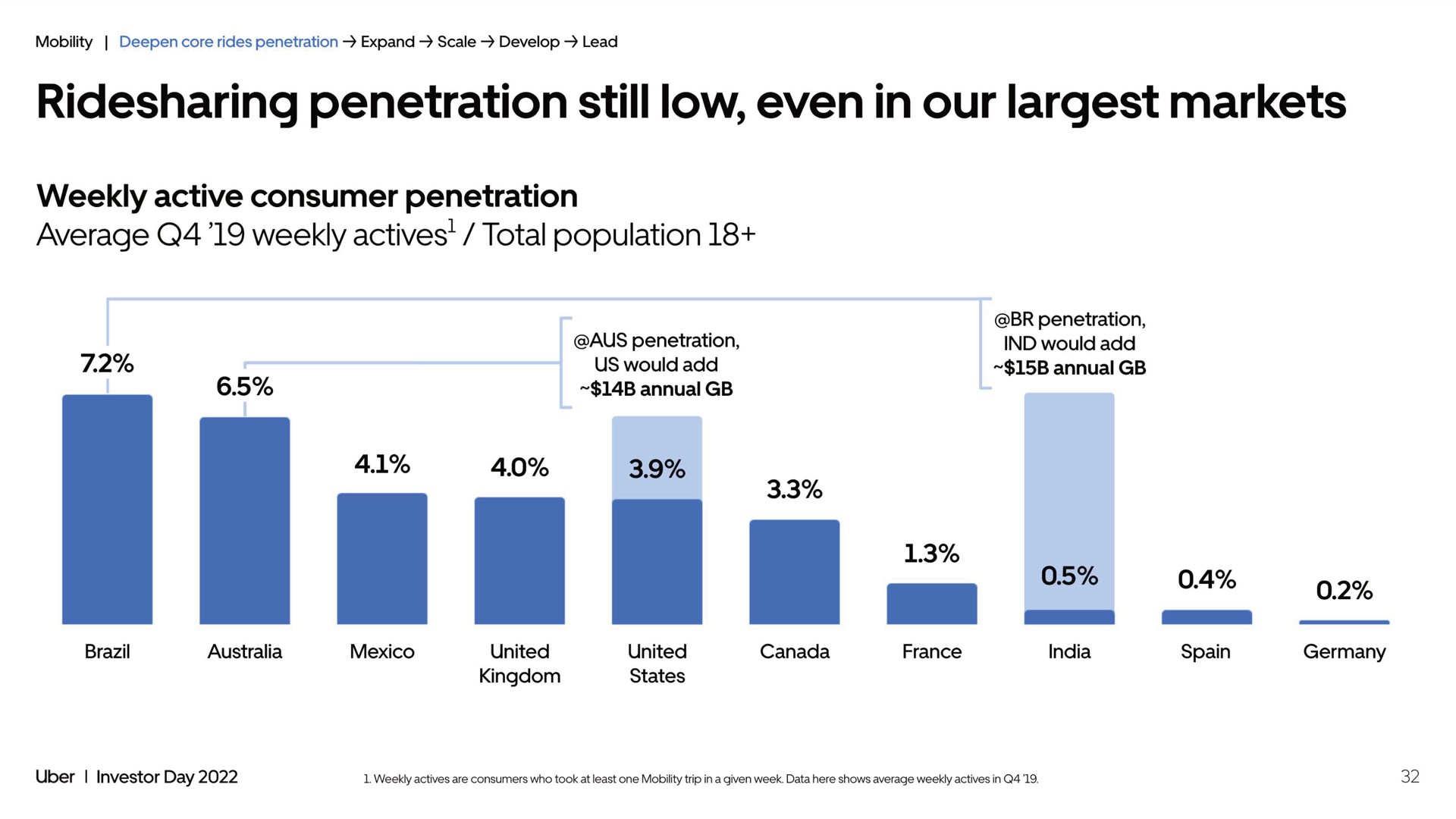 penetration still low even in our markets | Uber