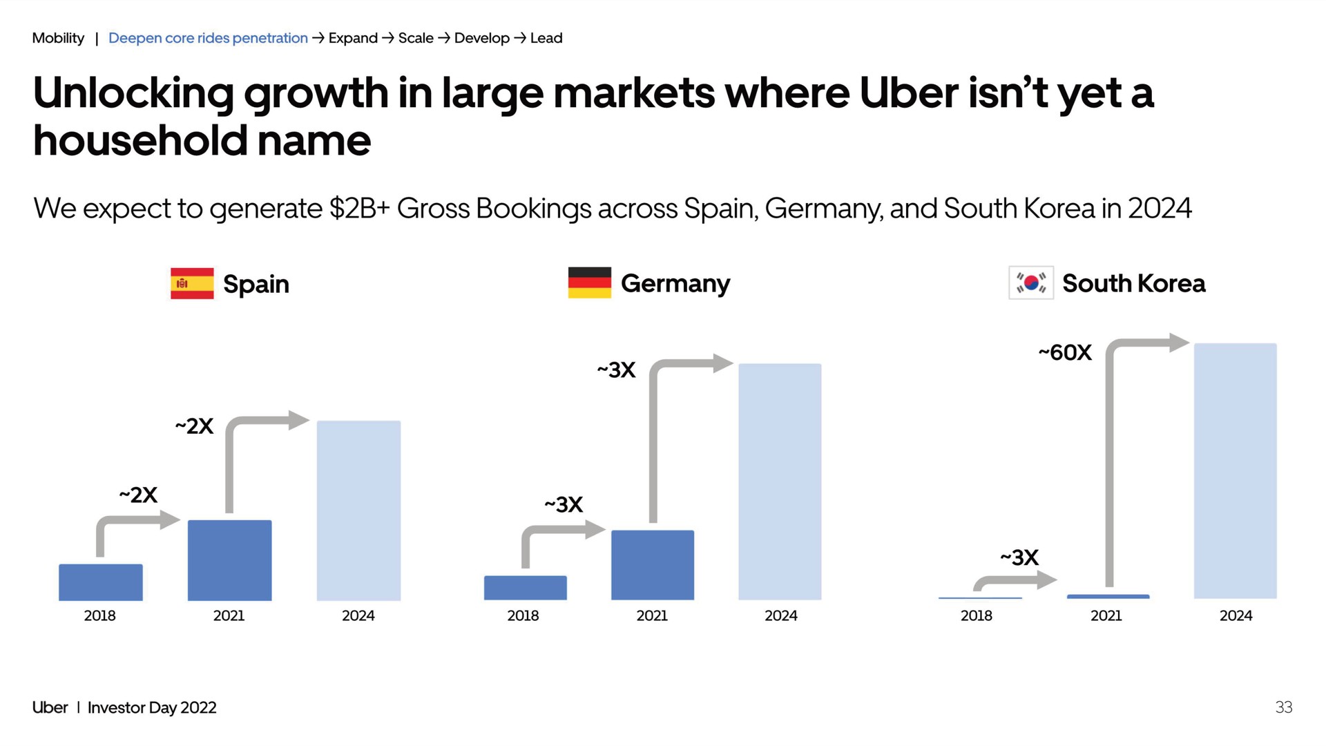 unlocking growth in large markets where yet a household name a | Uber