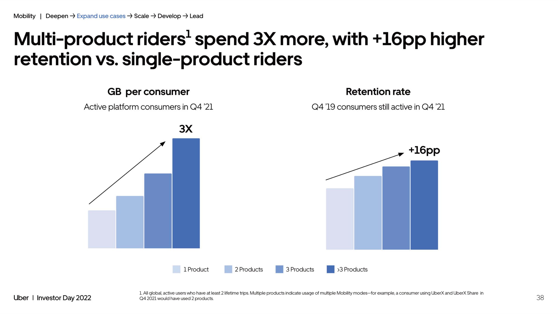 product riders spend more with higher retention single product riders | Uber