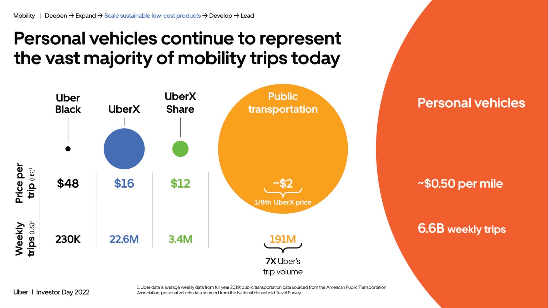 personal vehicles continue to represent the vast majority of mobility trips today an per mile weekly trips | Uber