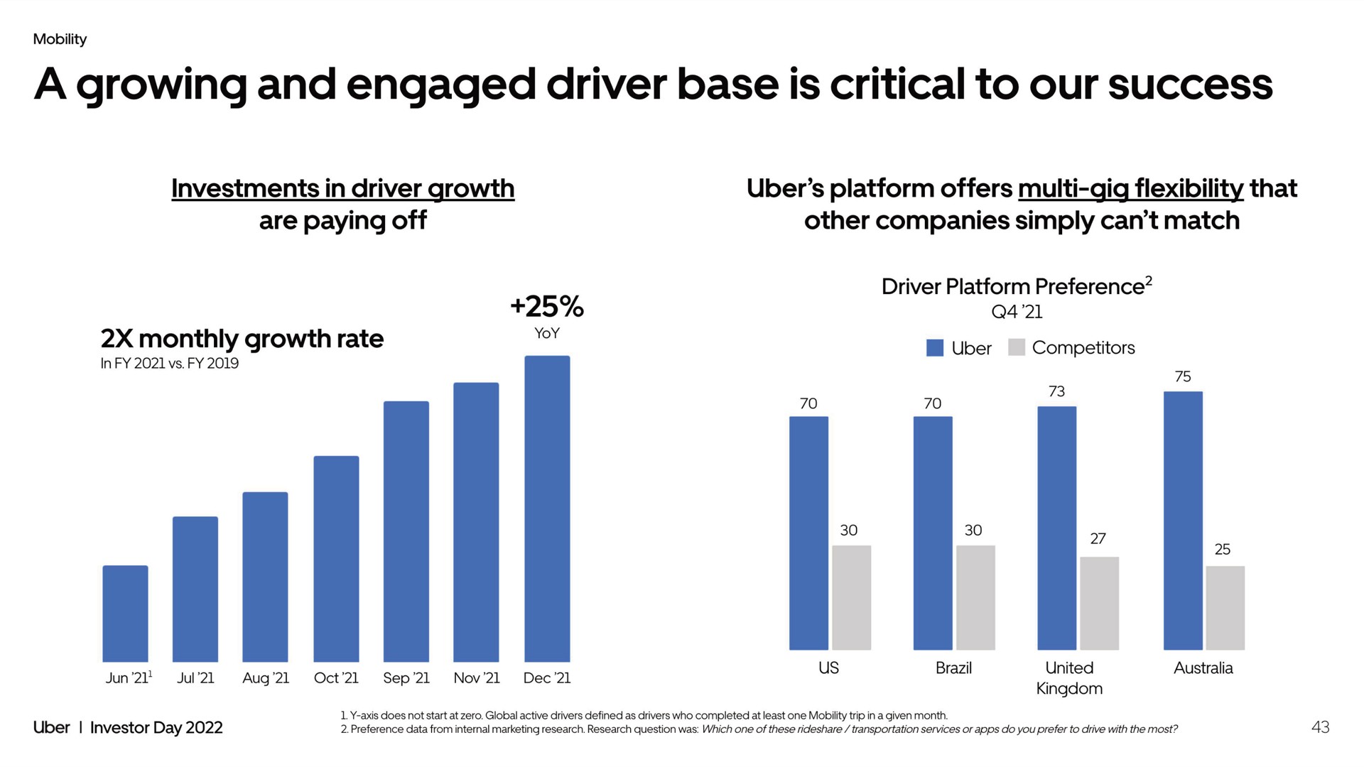 a growing and engaged driver base is critical to our success | Uber