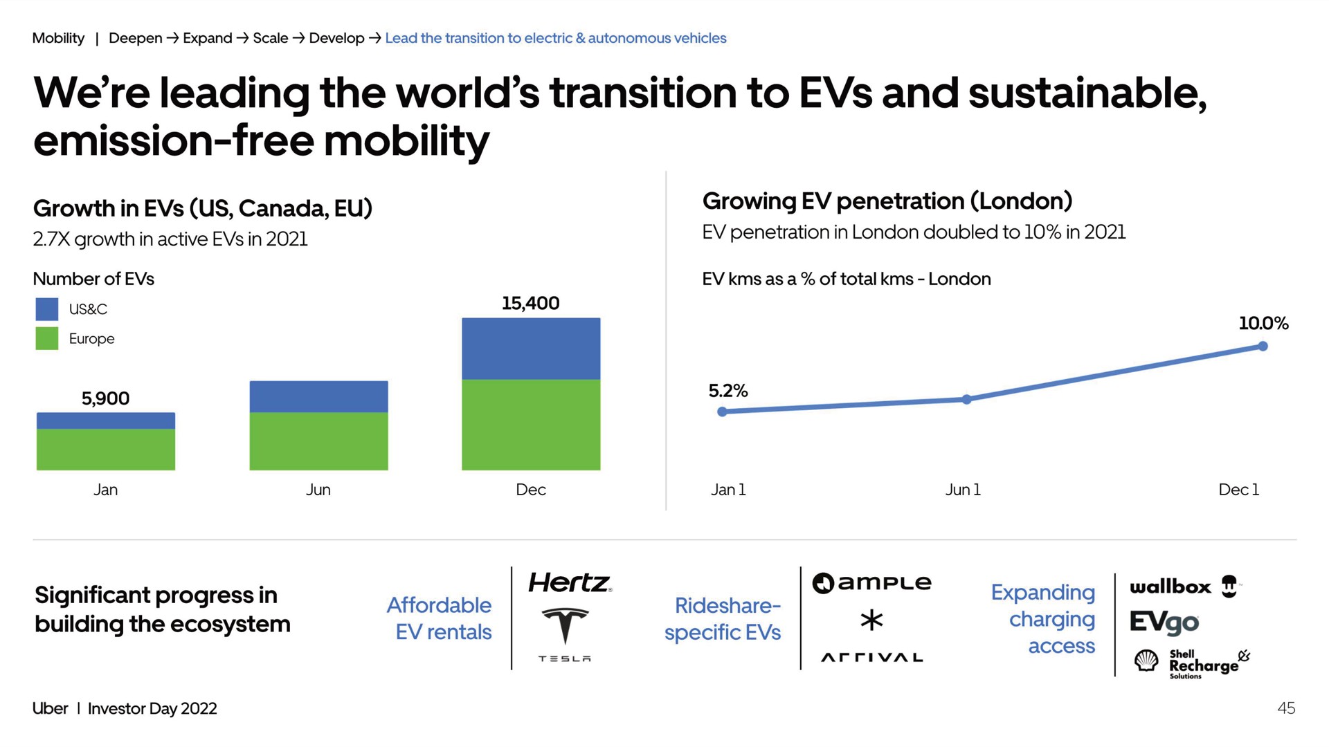 we leading the world transition to and sustainable emission free mobility significant progress in building the ecosystem affordable hertz expanding charging | Uber