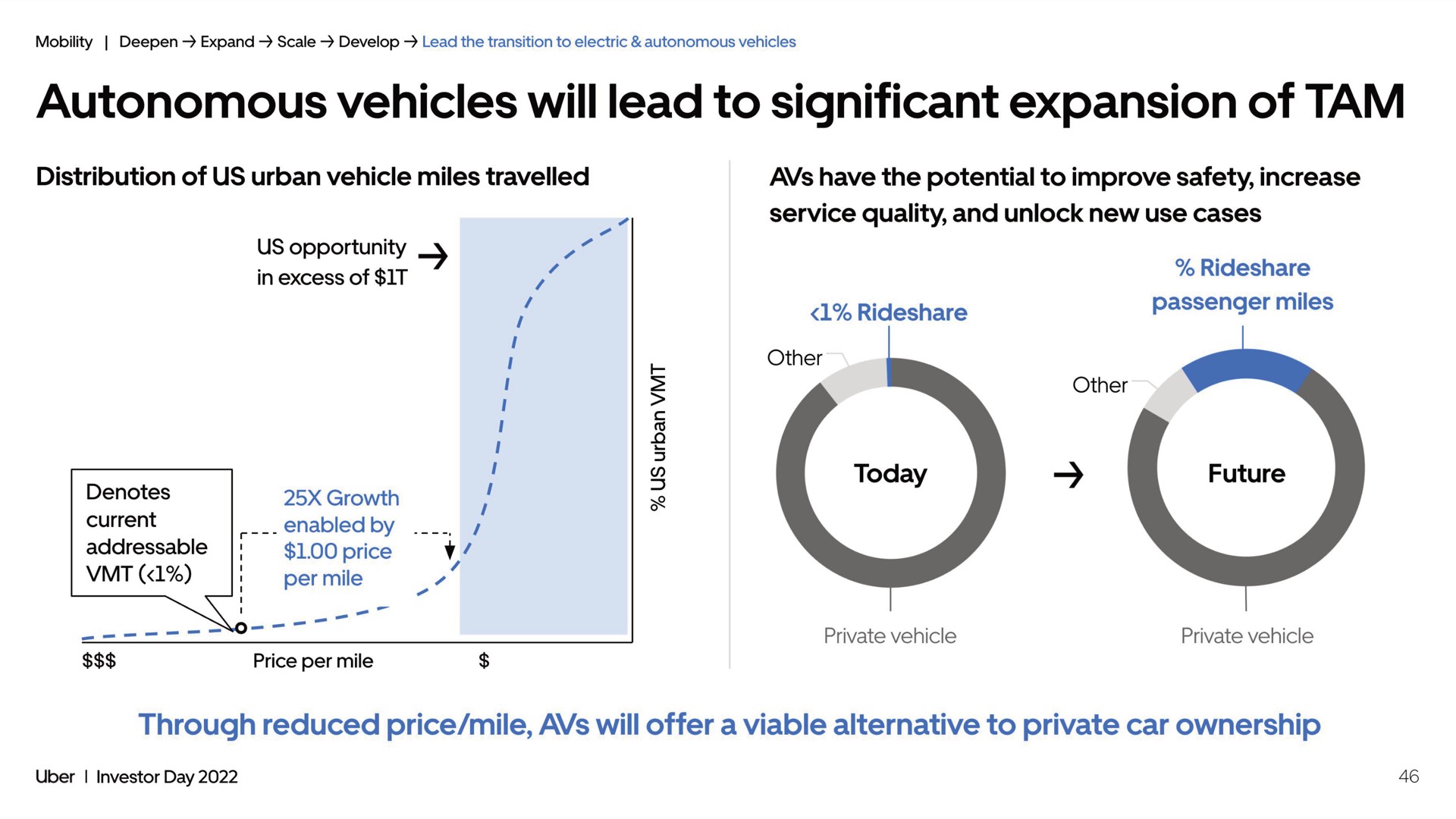 autonomous vehicles will lead to significant expansion of tam denotes growth per mile | Uber