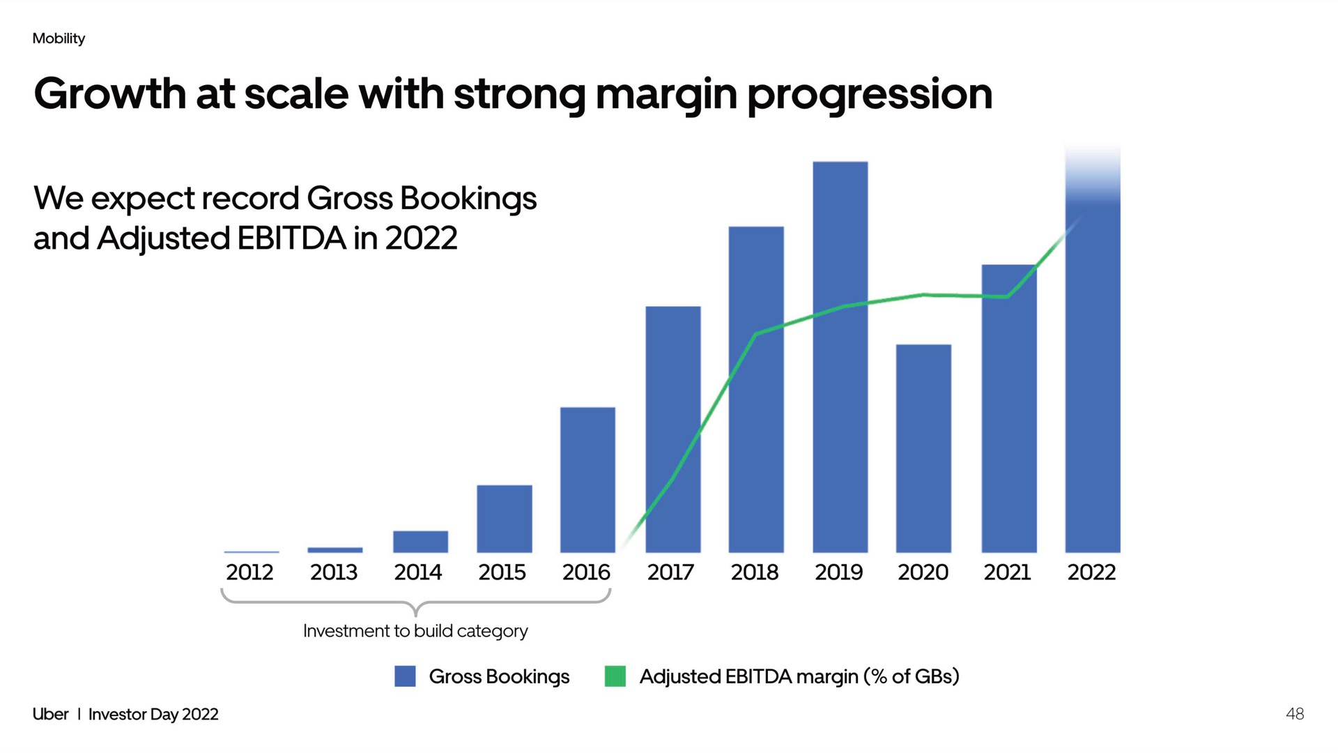 we expect record gross bookings growth at scale with strong margin progression and adjusted in calli | Uber