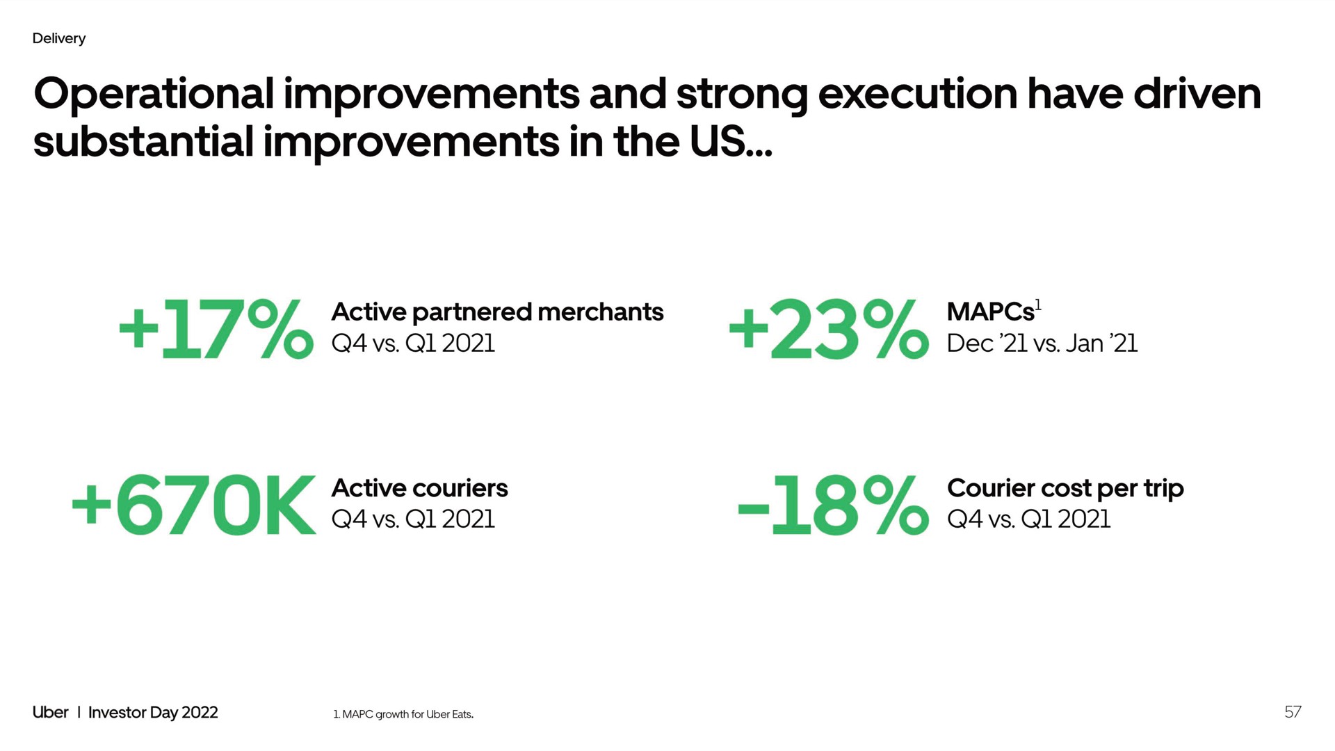 operational improvements and strong execution have driven substantial improvements in the us active partnered merchants | Uber