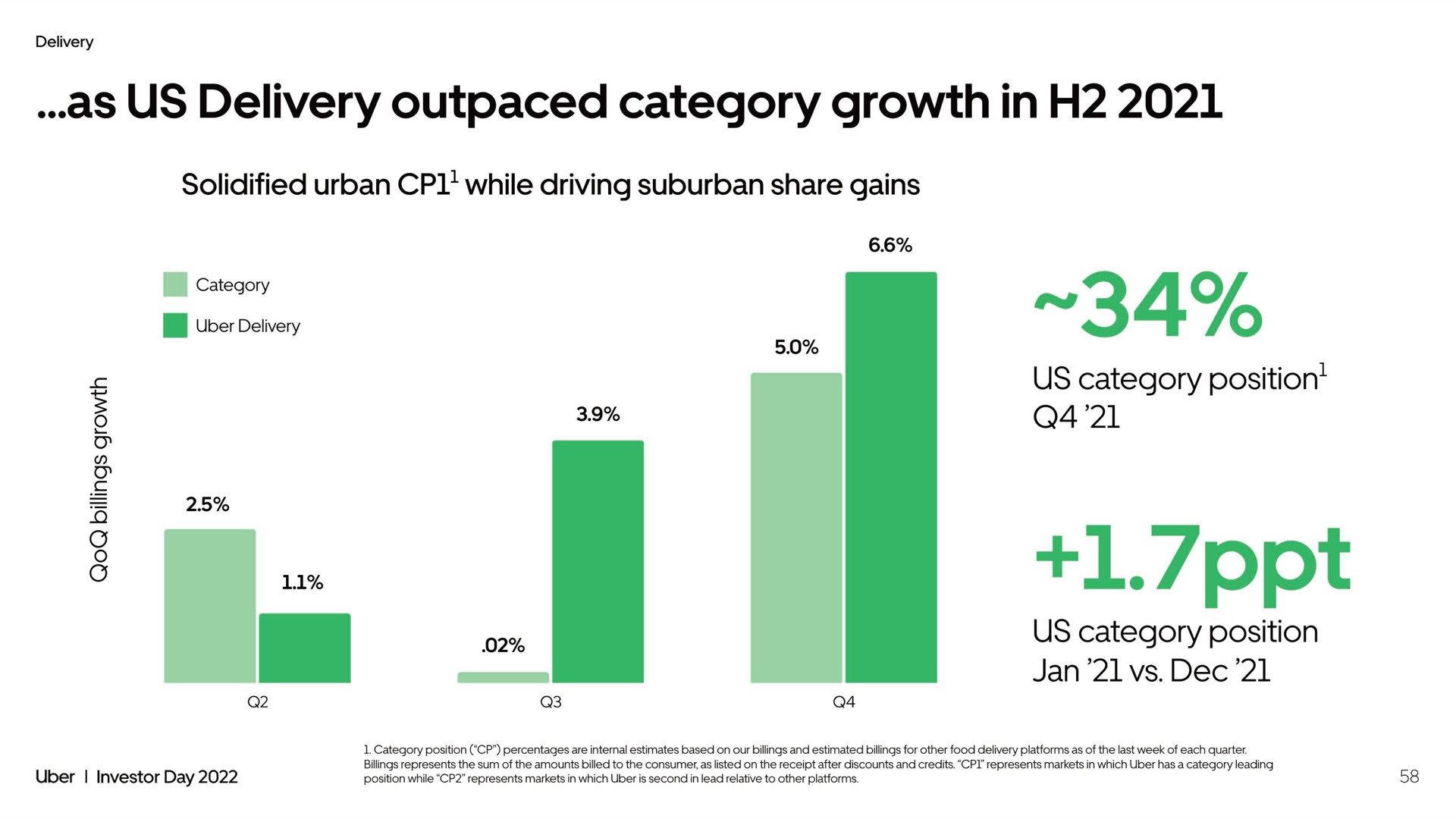 as us delivery outpaced category growth in us category position | Uber