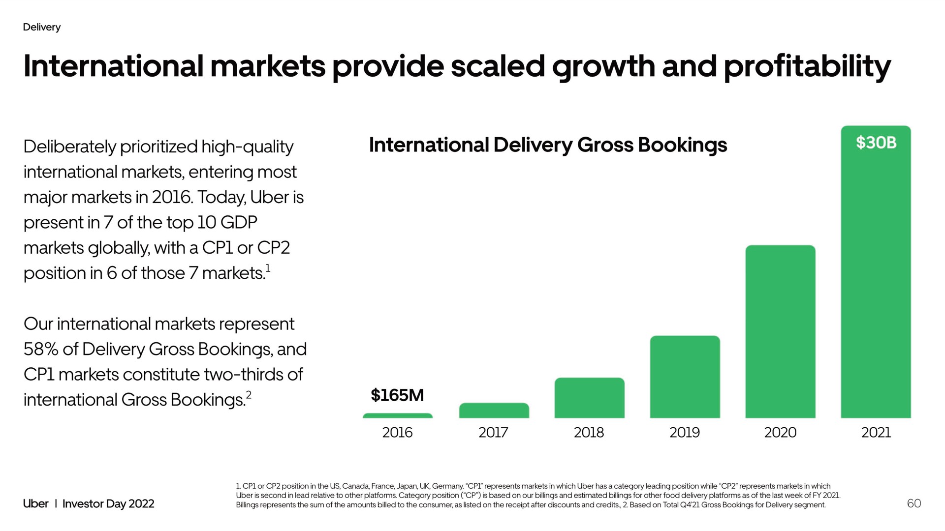 international markets provide scaled growth and profitability international bookings | Uber