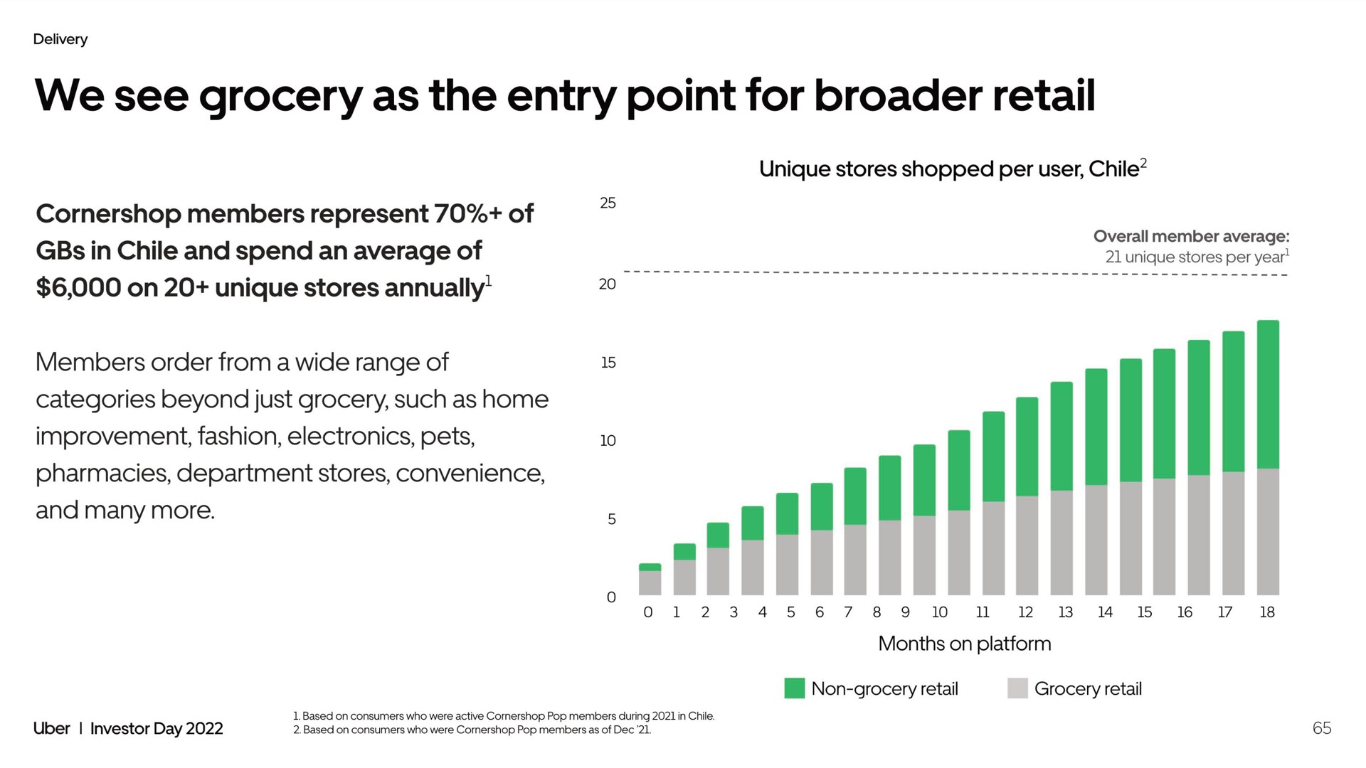 we see grocery as the entry point for retail members represent of | Uber