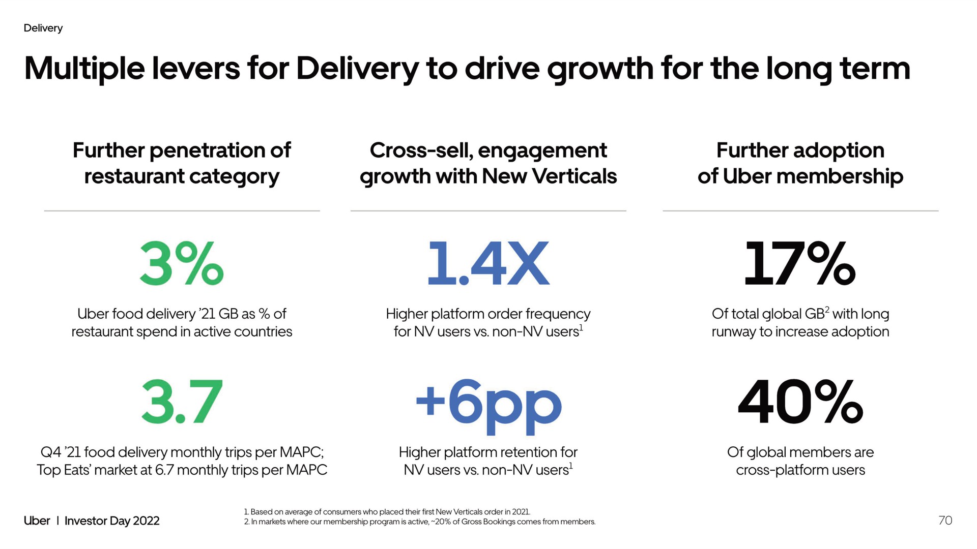 multiple levers for delivery to drive growth for the long term | Uber