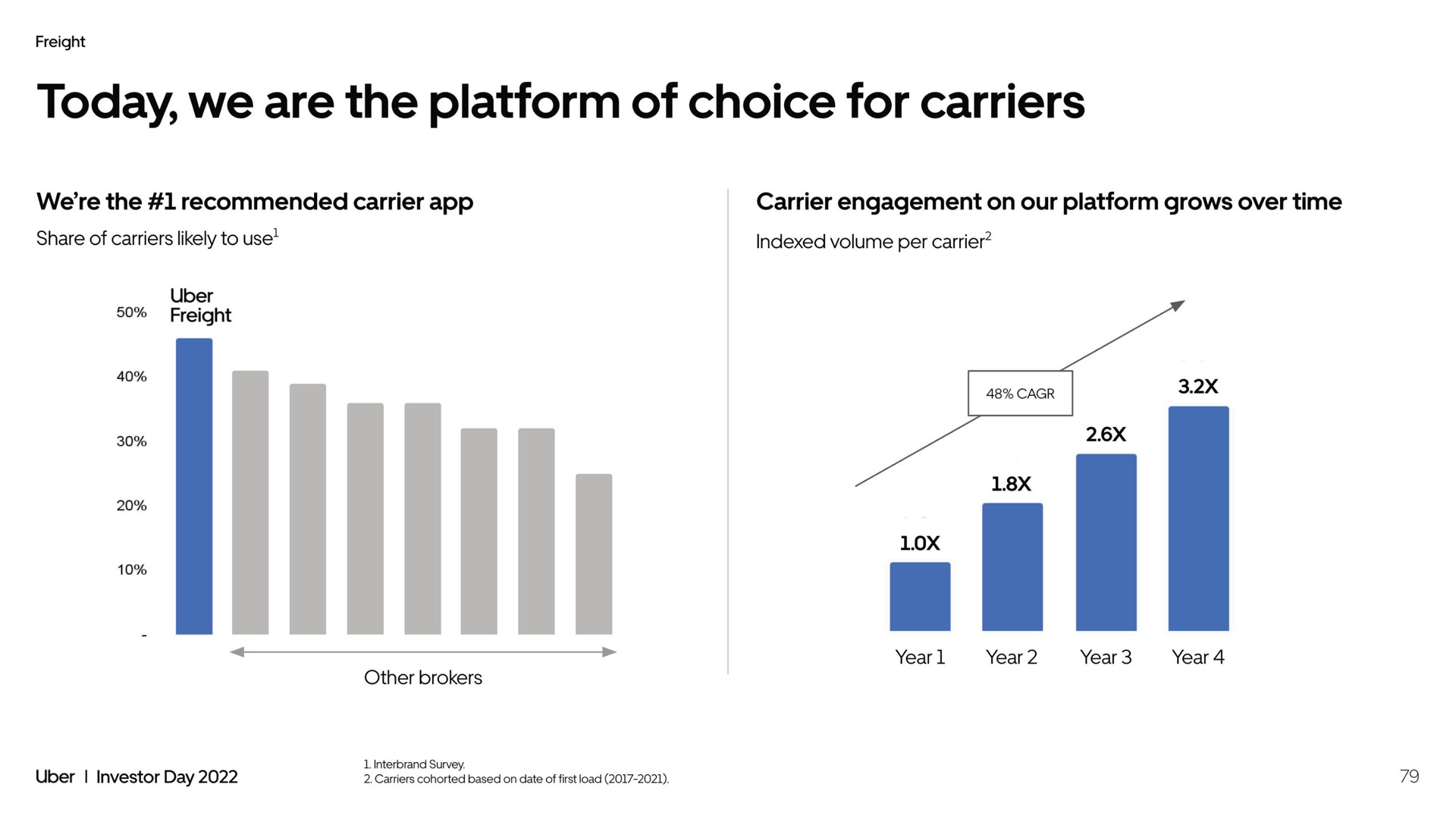 today we are the platform of choice for carriers | Uber