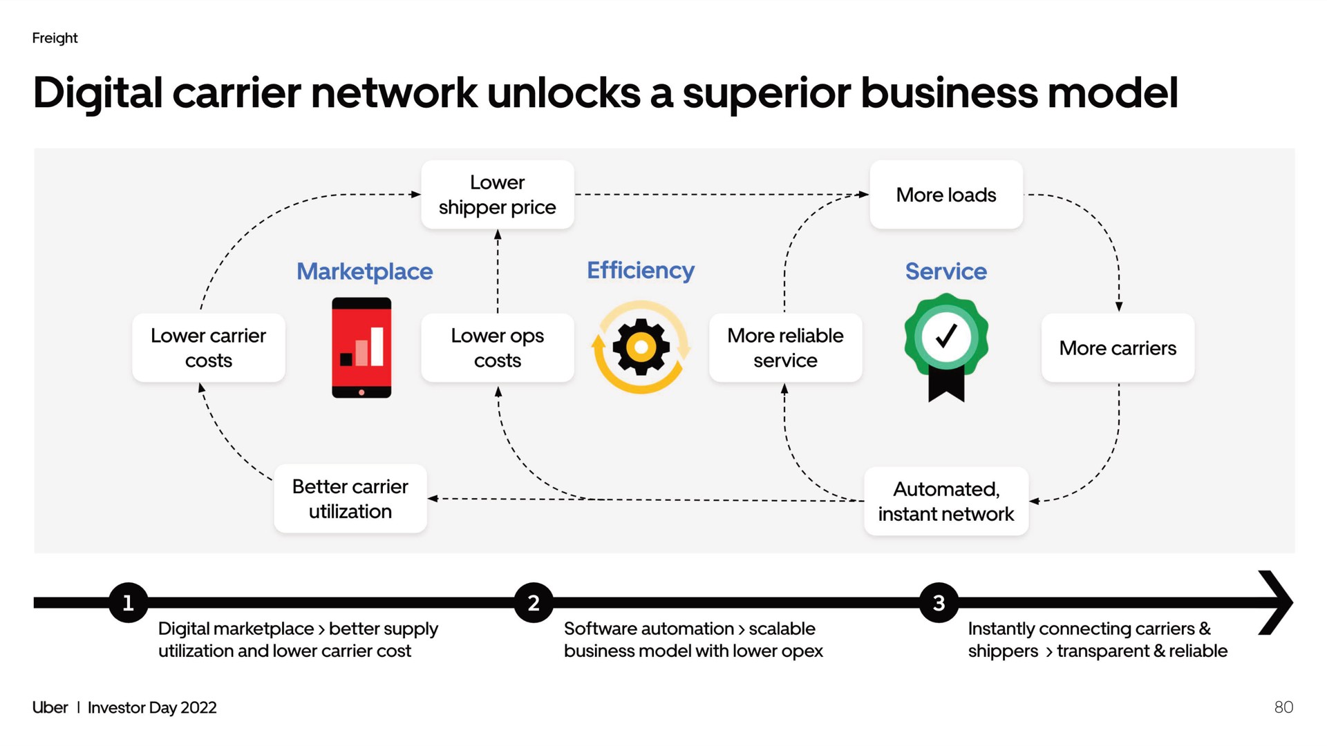 digital carrier network unlocks a superior business model | Uber