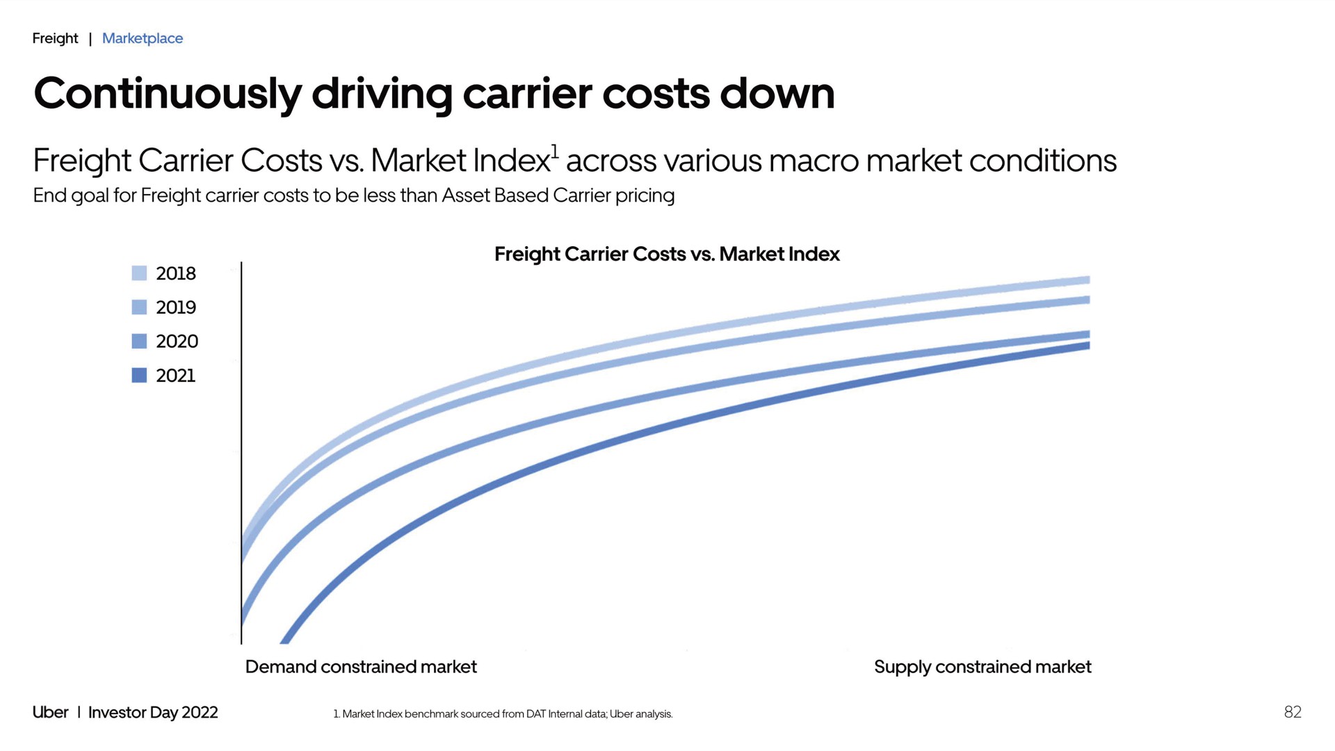 continuously driving carrier costs down freight carrier costs market index across various macro market conditions | Uber