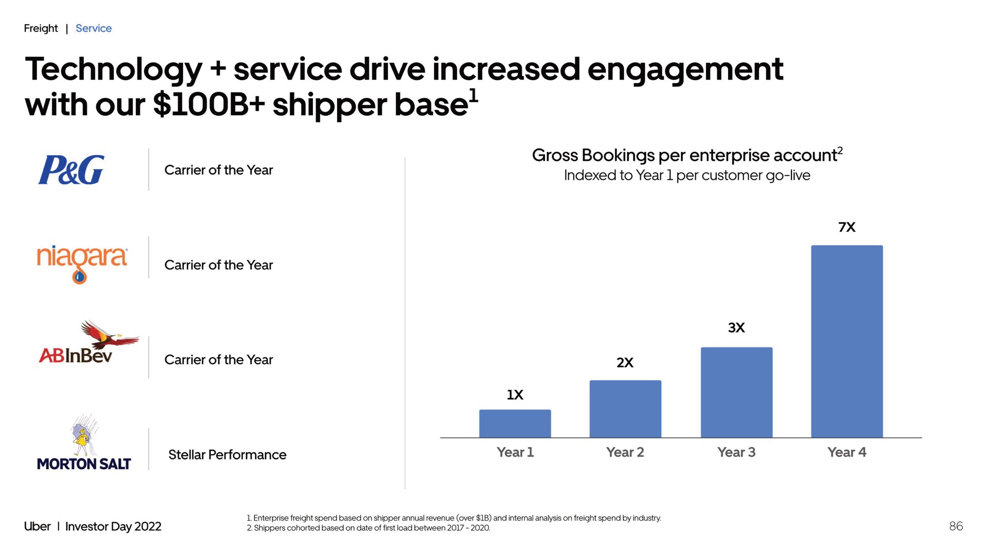 technology service drive increased engagement with our shipper base | Uber