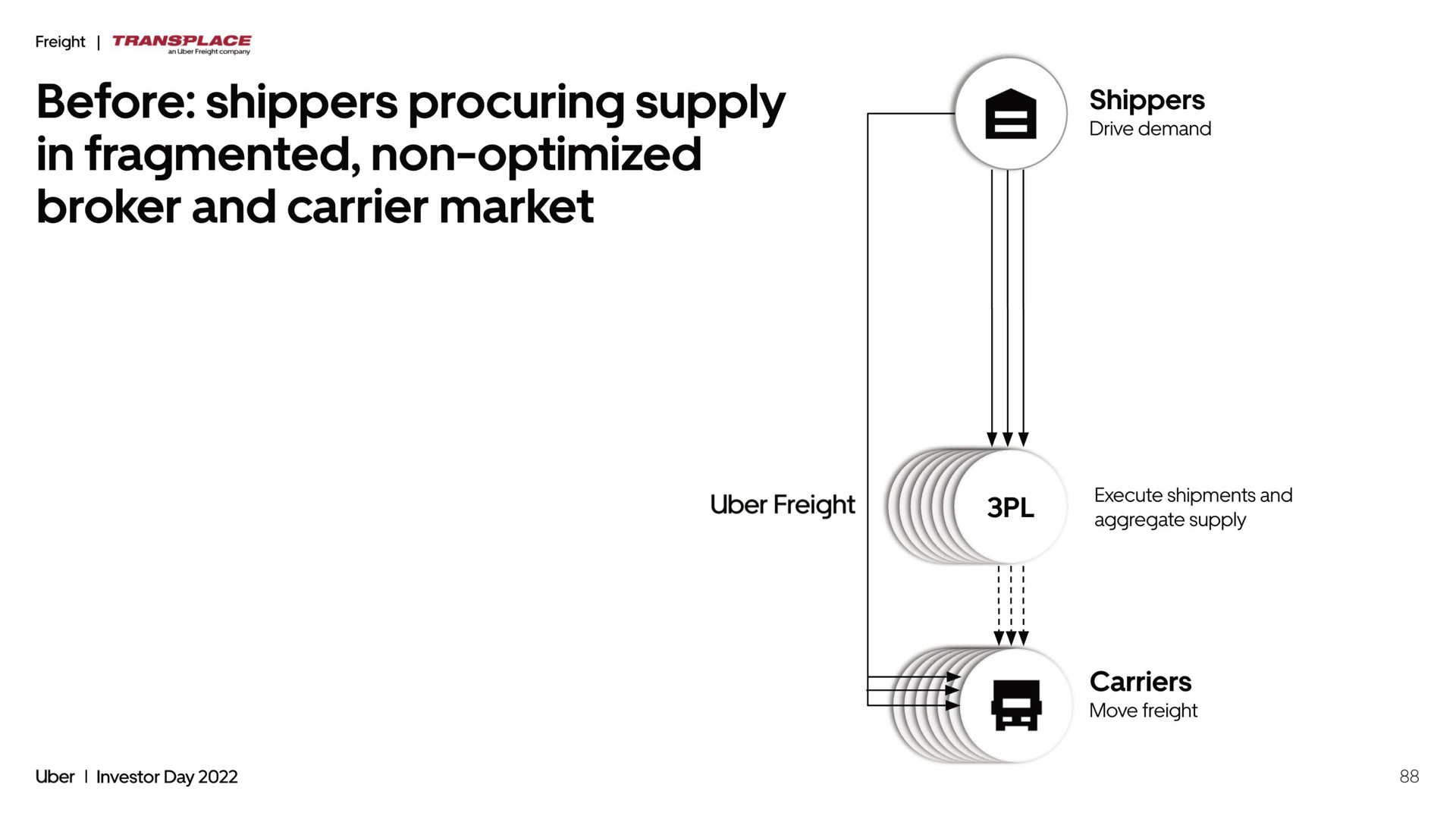 before shippers procuring supply in fragmented non optimized broker and carrier market | Uber