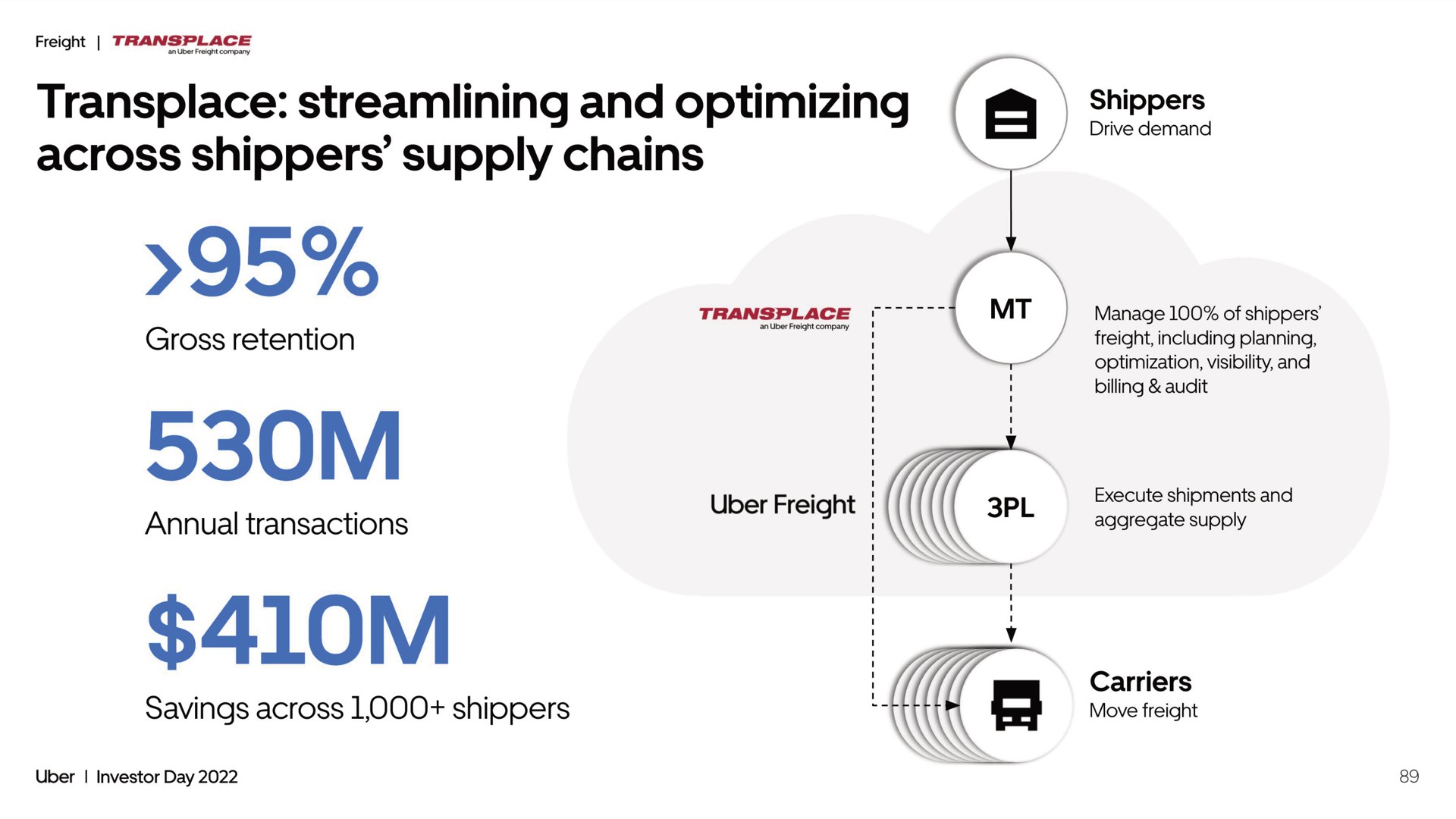 transplace streamlining and optimizing across shippers supply chains freight | Uber