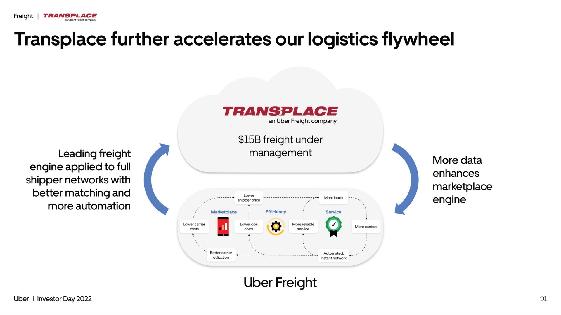 transplace further accelerates our logistics flywheel freight | Uber