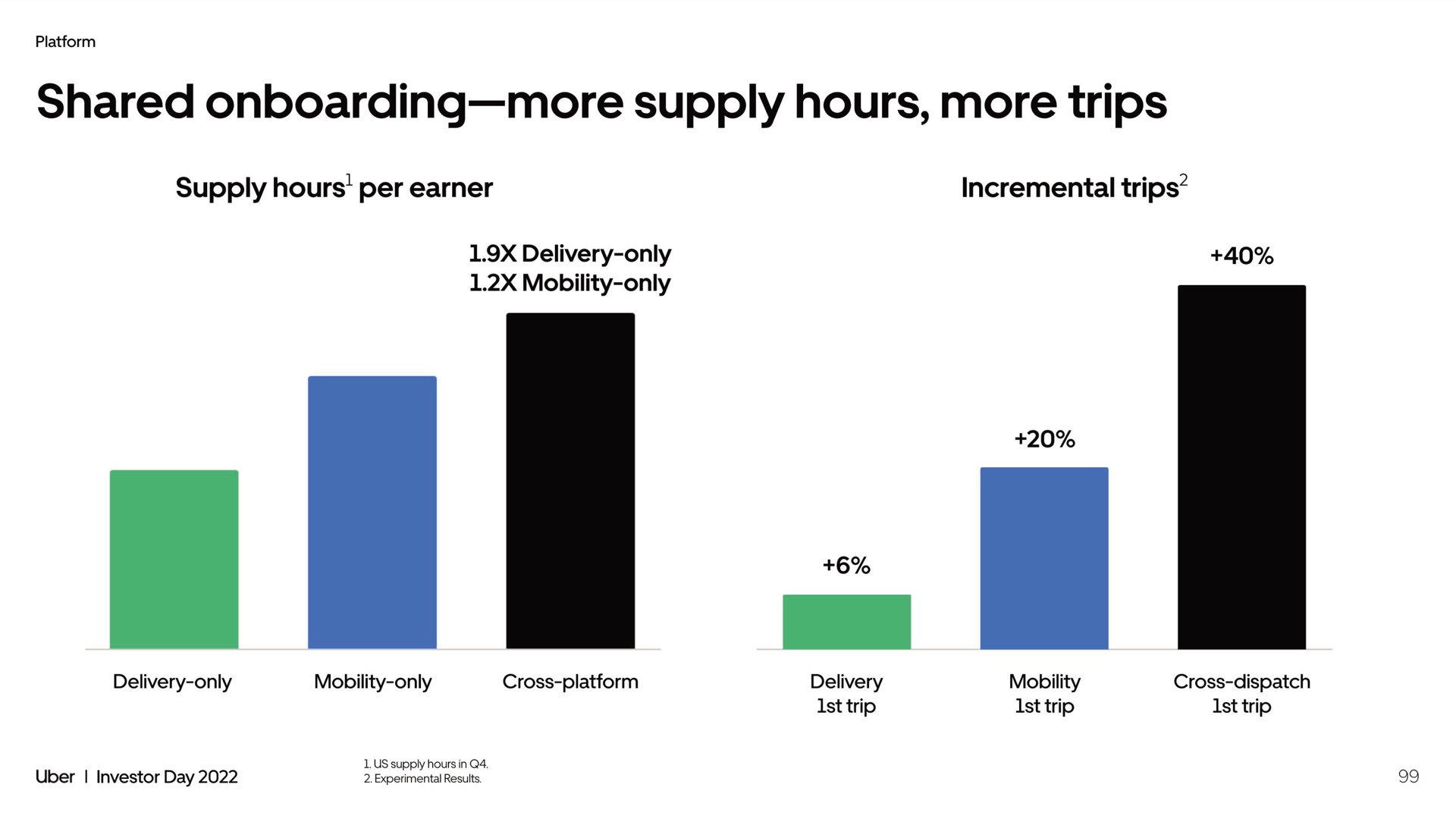 shared more supply hours more trips | Uber