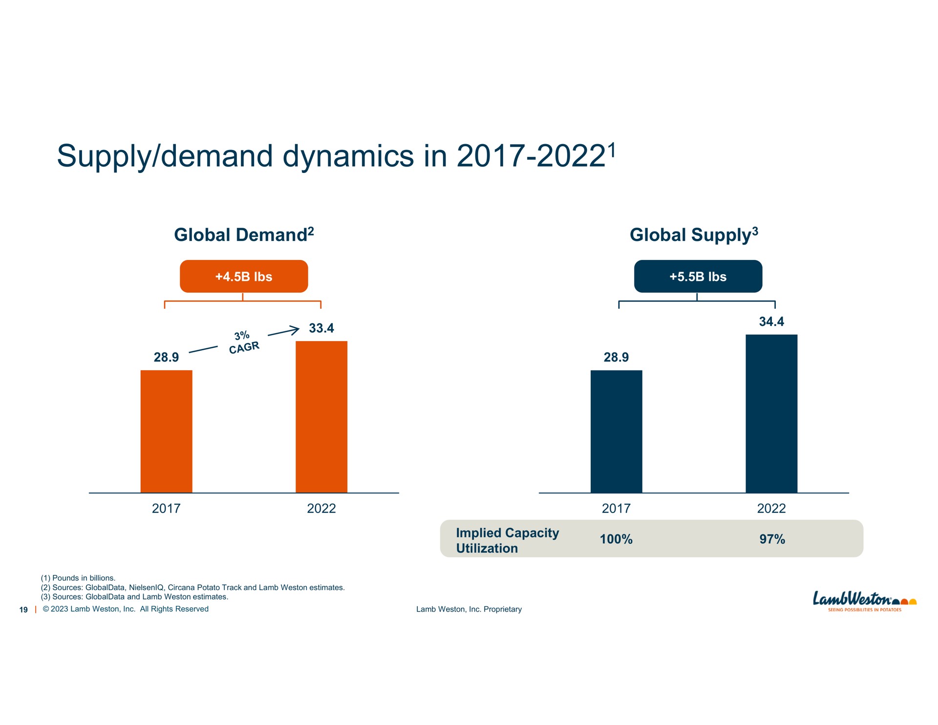supply demand dynamics in | Lamb Weston