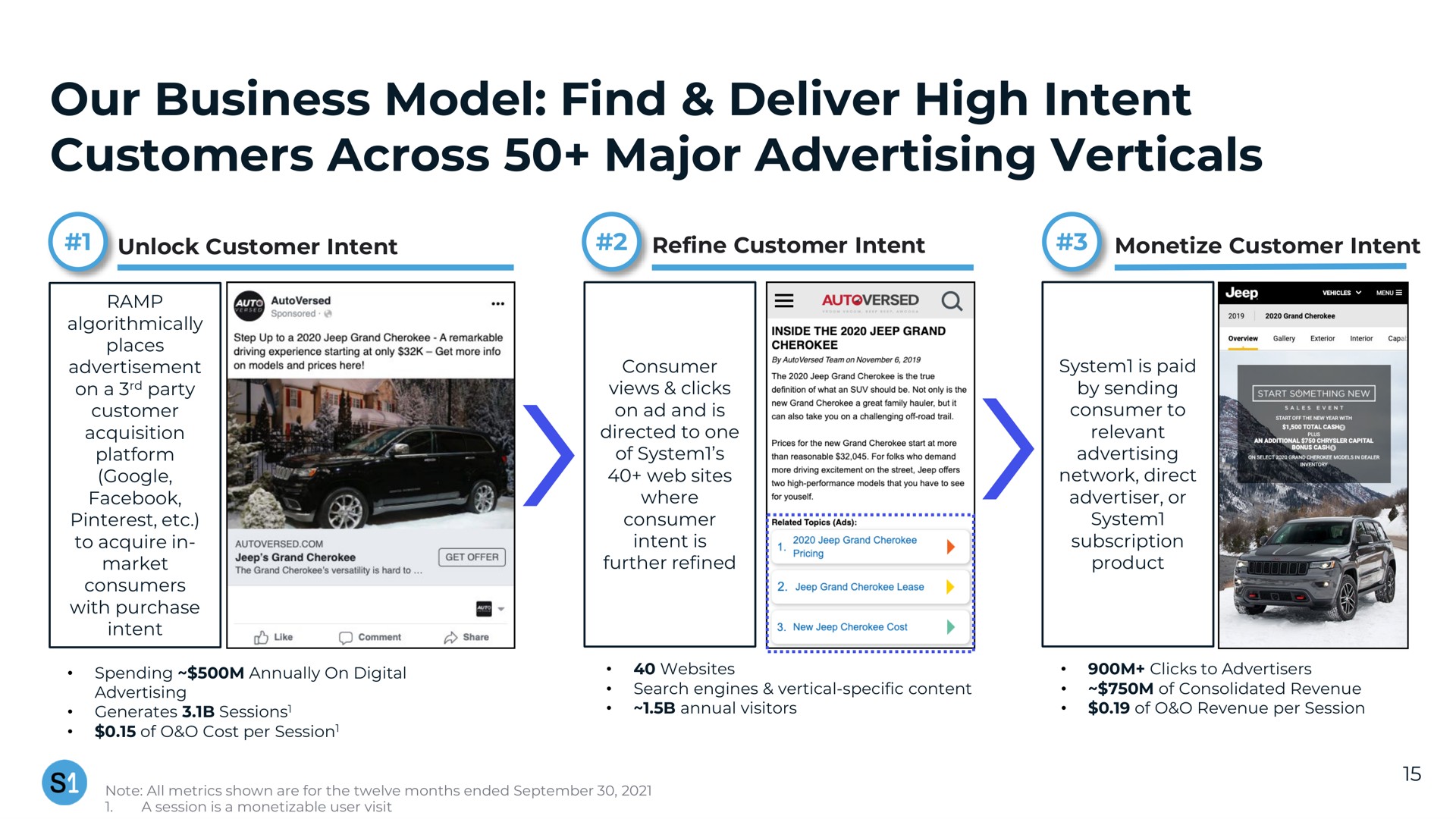 our business model find deliver high intent customers across major advertising verticals | System1