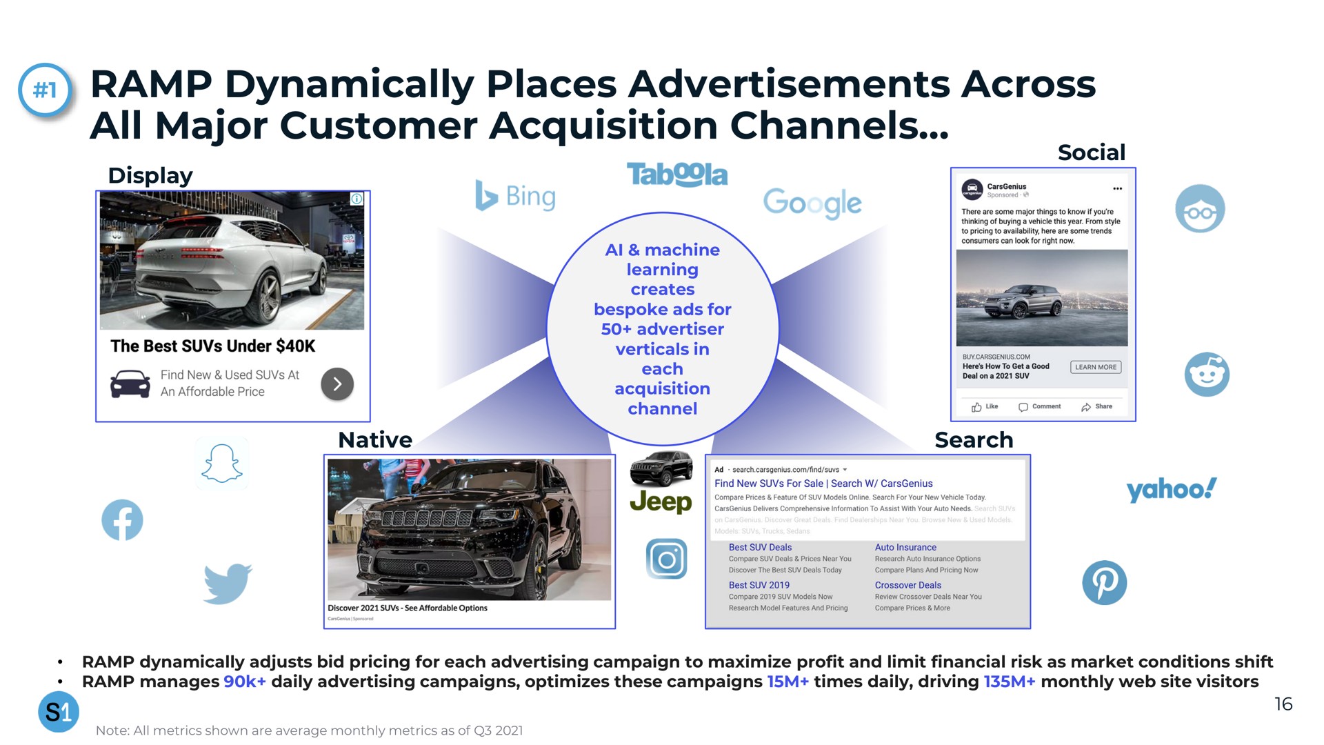 ramp dynamically places advertisements across all major customer acquisition channels | System1