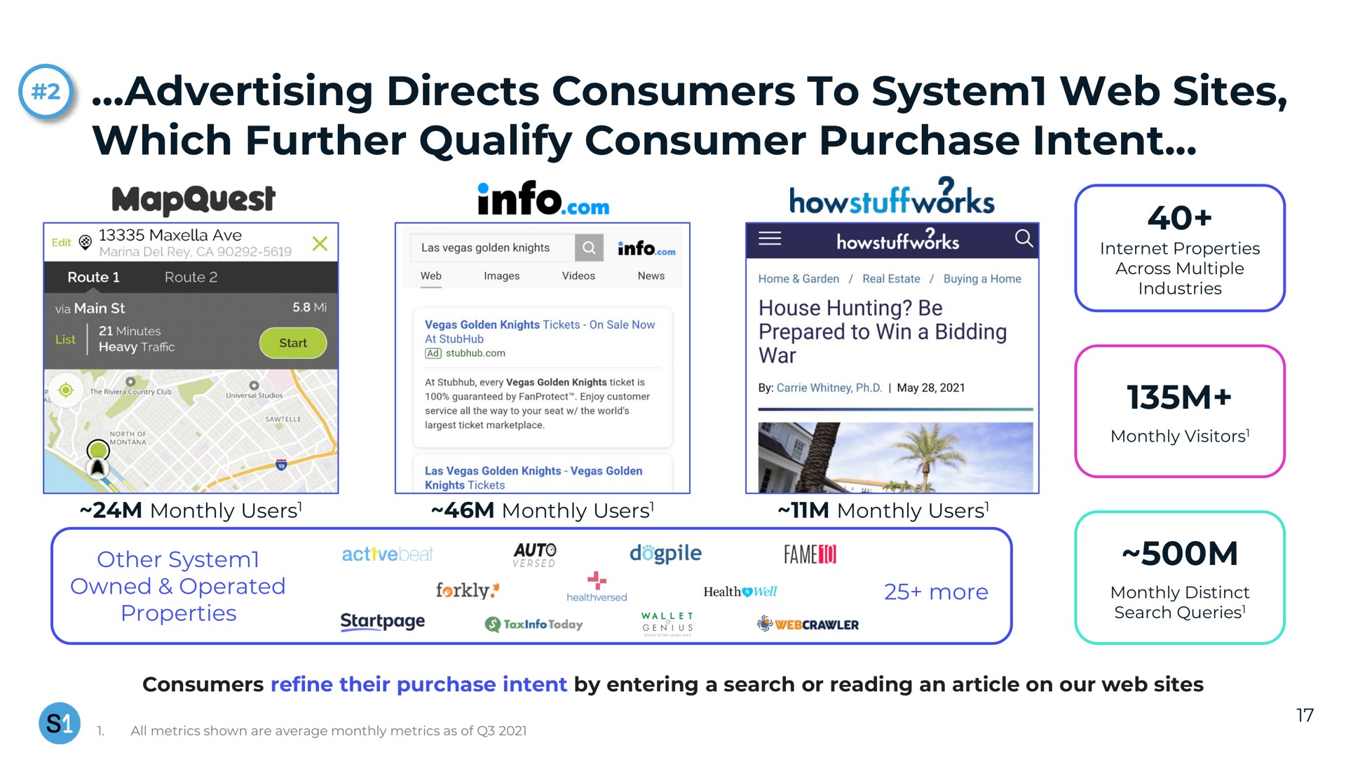 advertising directs consumers to system web sites which further qualify consumer purchase intent system auto | System1