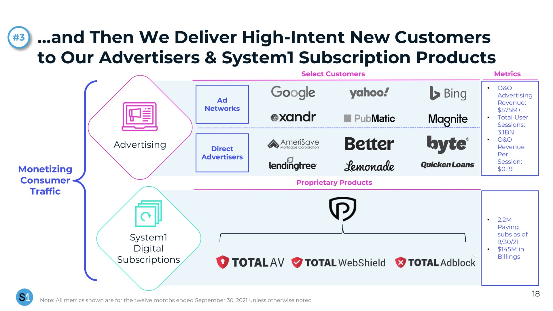 and then we deliver high intent new customers to our advertisers system subscription products system | System1