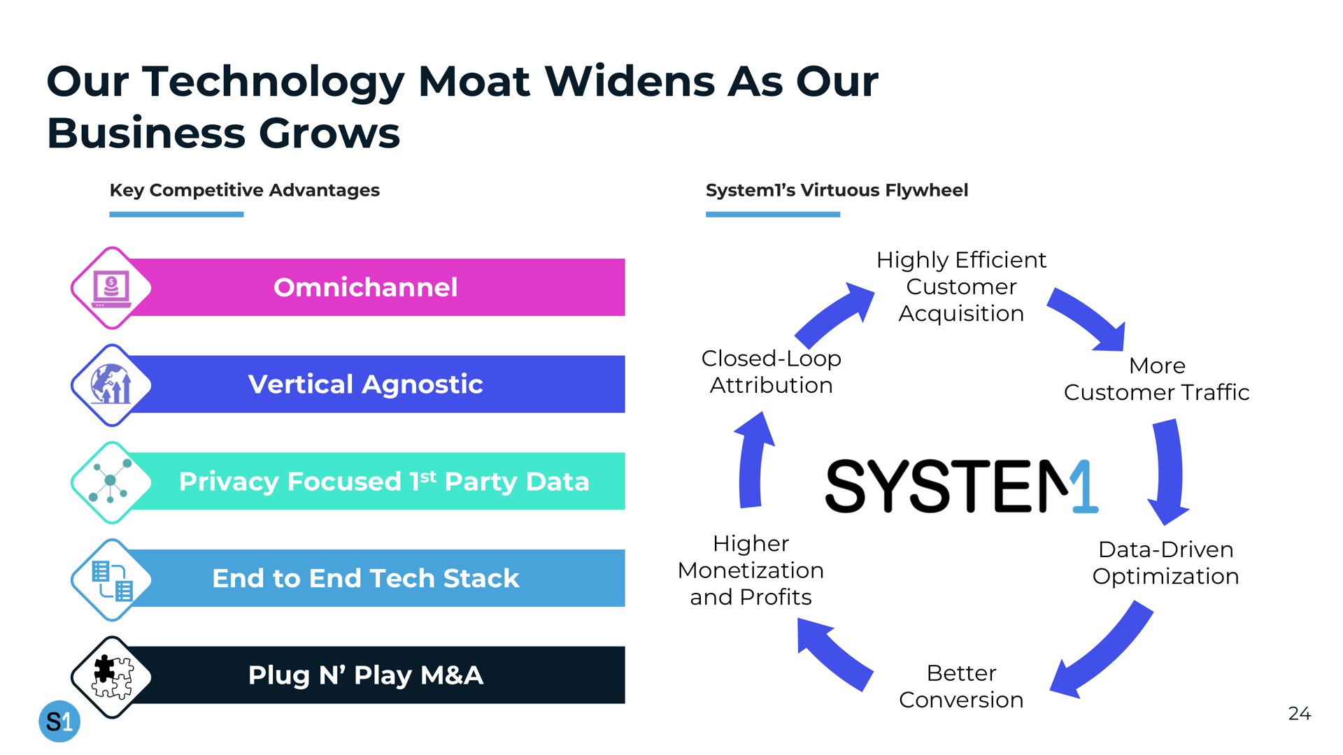 our technology moat widens as our business grows system | System1