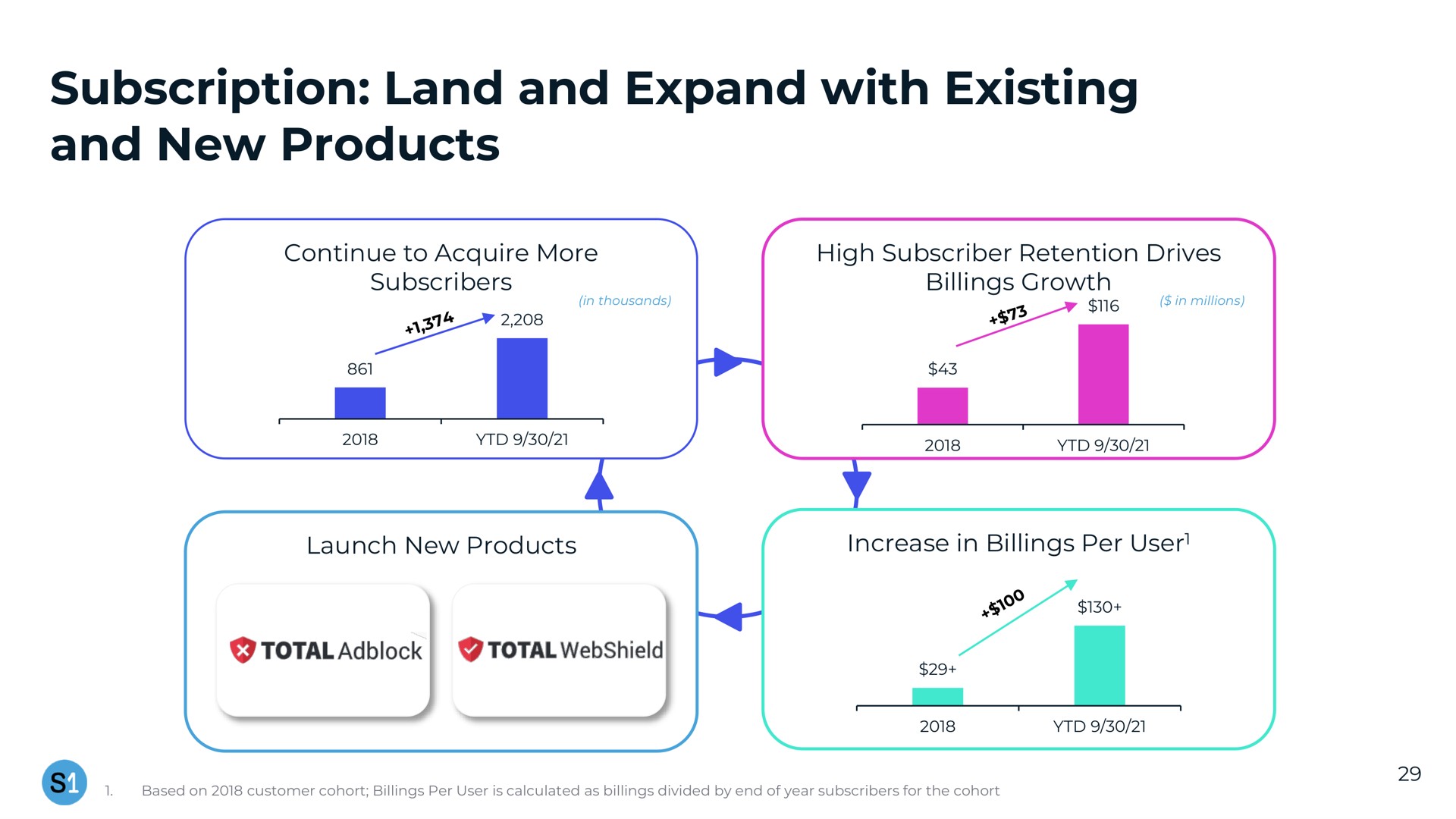 subscription land and expand with existing and new products | System1